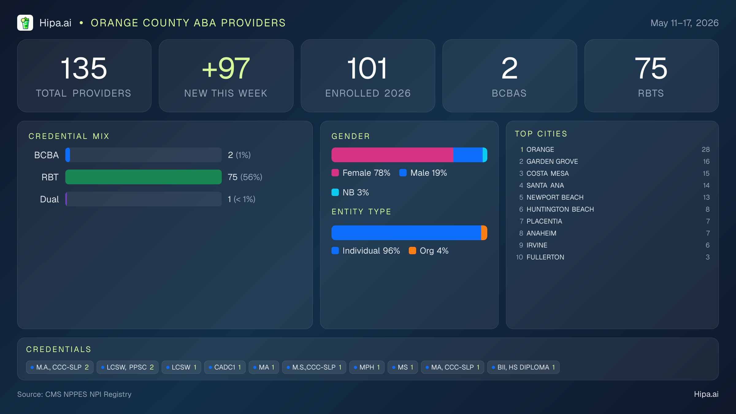Orange County Behavioral Health Workforce - 2026-W20 | 135 Providers — infographic showing key NPI registry statistics for behavioral health providers