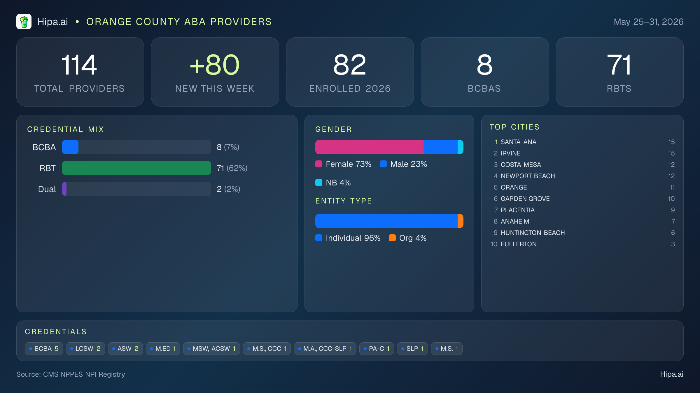 Orange County Behavioral Health Workforce - 2026-W22 | 114 Providers — infographic showing key NPI registry statistics for behavioral health providers