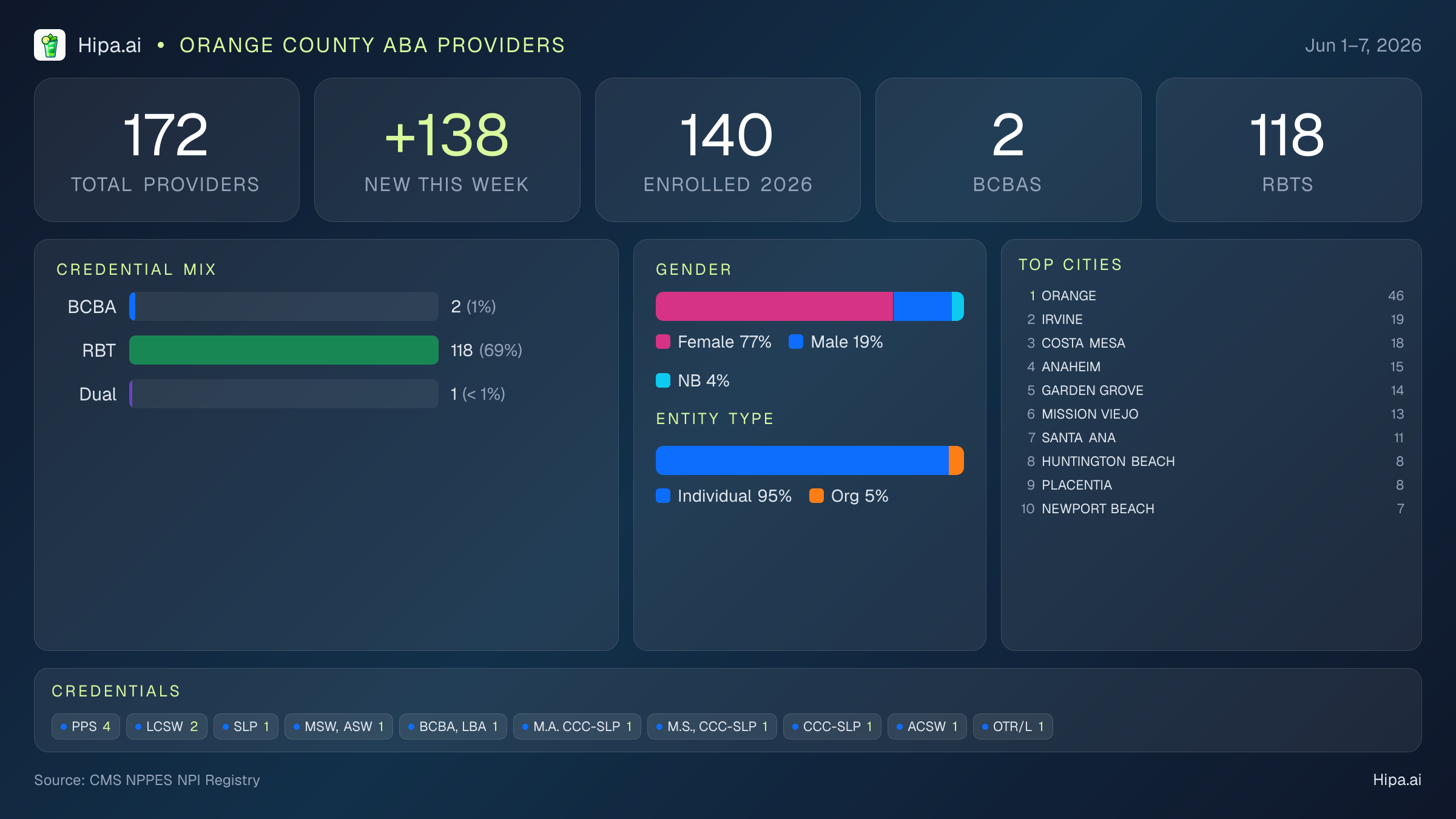 Orange County Behavioral Health Workforce - 2026-W23 | 172 Providers — infographic showing key NPI registry statistics for behavioral health providers