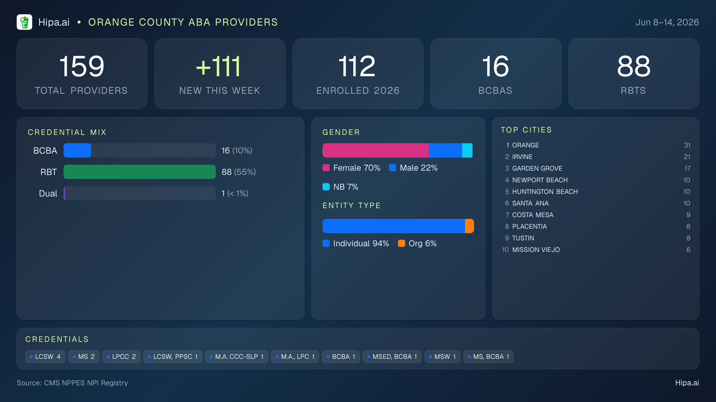 Orange County Behavioral Health Workforce - 2026-W24 | 159 Providers — infographic showing key NPI registry statistics for behavioral health providers