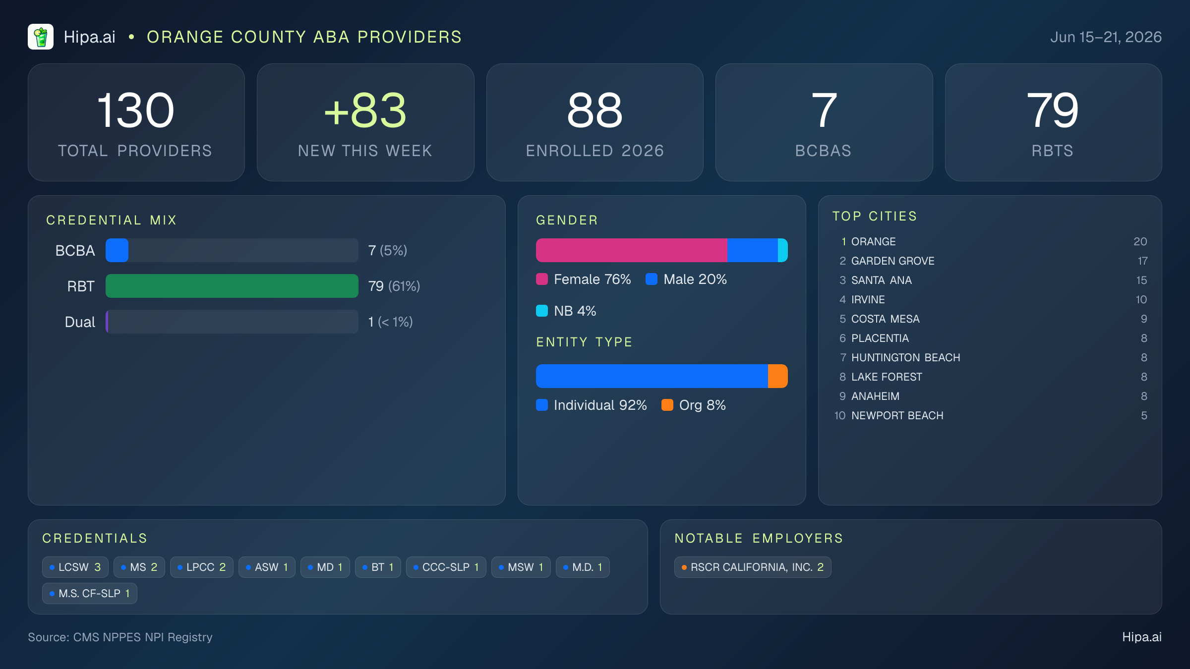 Orange County Behavioral Health Workforce - 2026-W25 | 130 Providers — infographic showing key NPI registry statistics for behavioral health providers