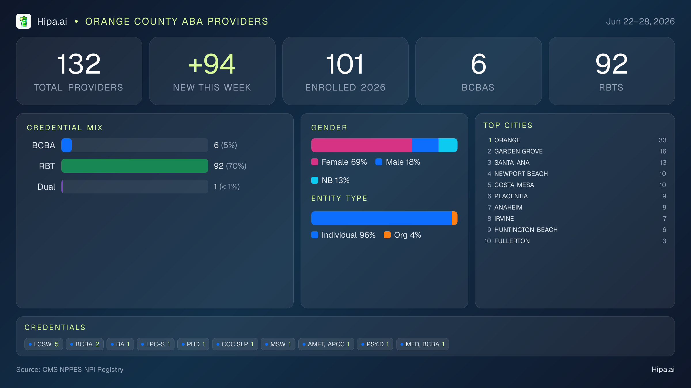 Orange County Behavioral Health Workforce - 2026-W26 | 132 Providers — infographic showing key NPI registry statistics for behavioral health providers