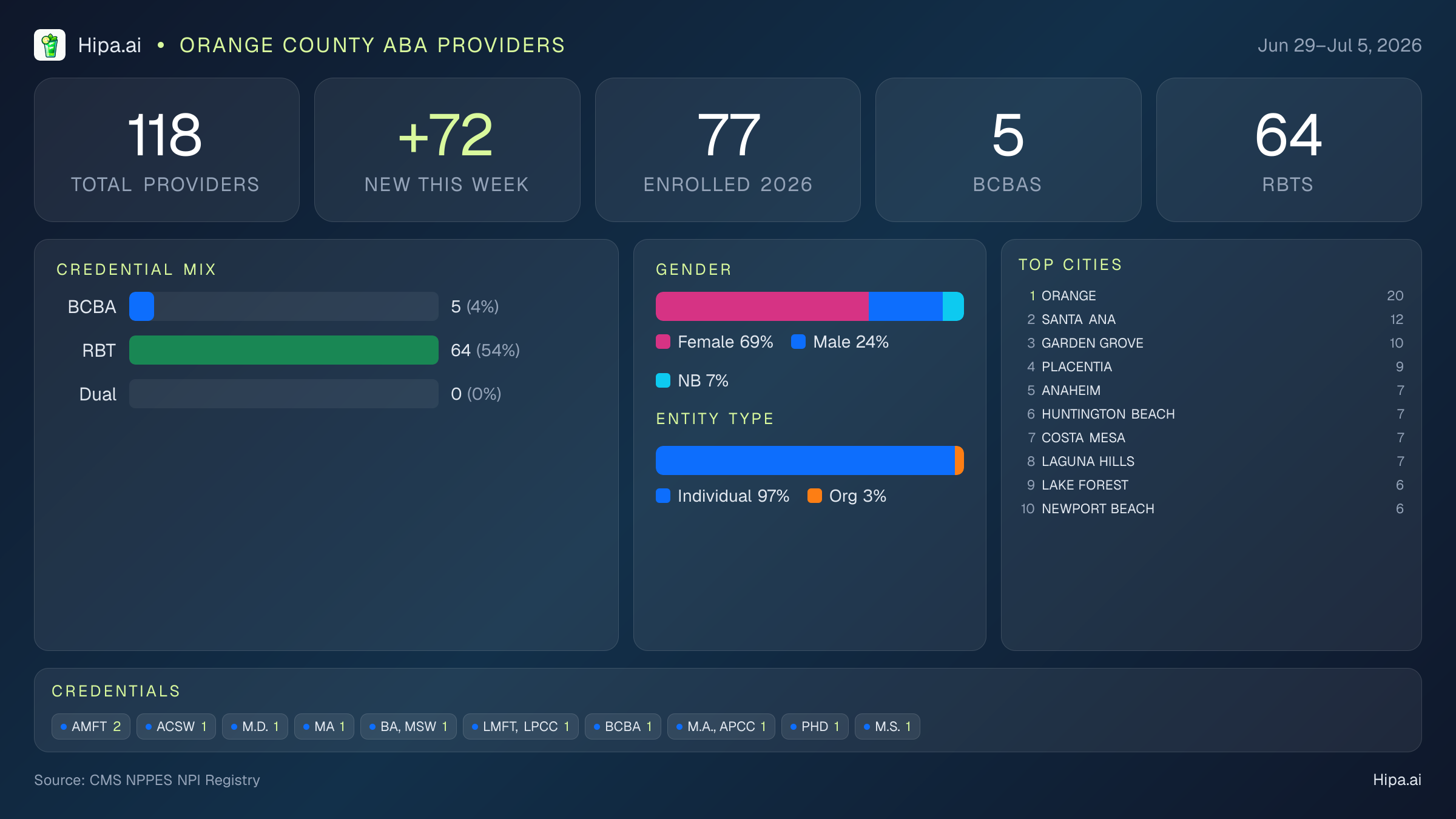 Orange County Behavioral Health Workforce - 2026-W27 | 118 Providers — infographic showing key NPI registry statistics for behavioral health providers