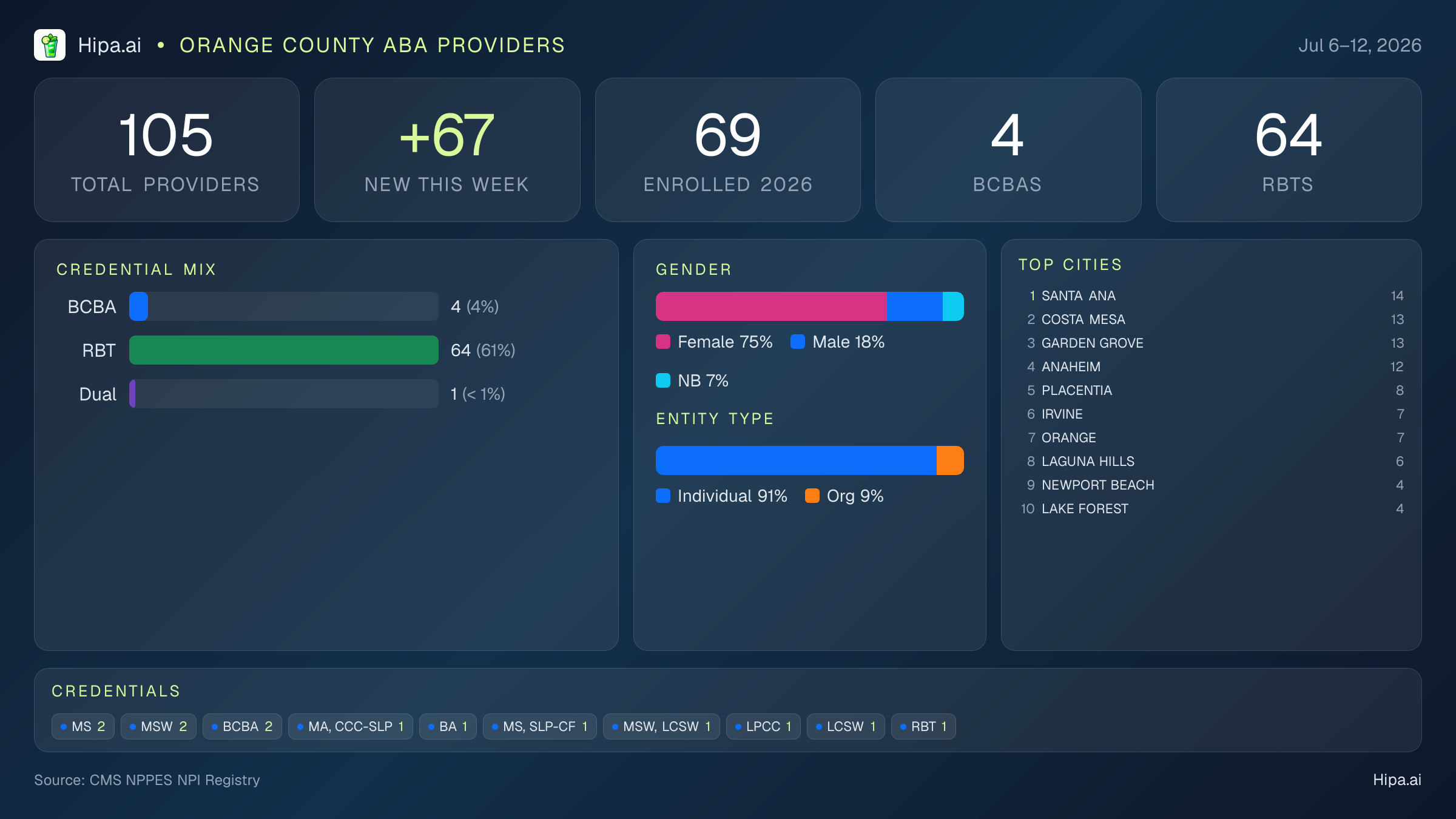 Orange County Behavioral Health Workforce - 2026-W28 | 105 Providers — infographic showing key NPI registry statistics for behavioral health providers
