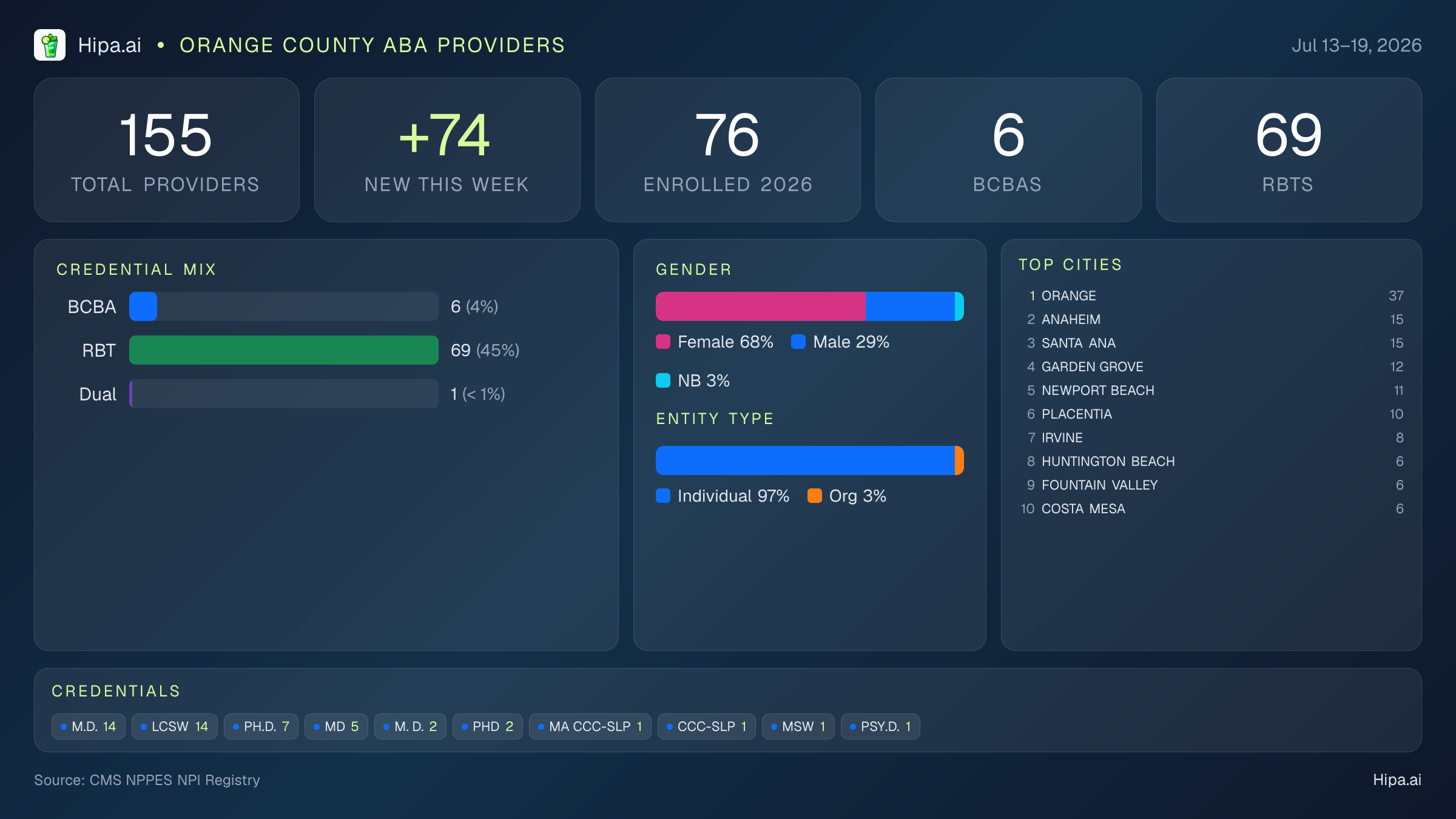 Orange County Behavioral Health Workforce - 2026-W29 | 155 Providers — infographic showing key NPI registry statistics for behavioral health providers