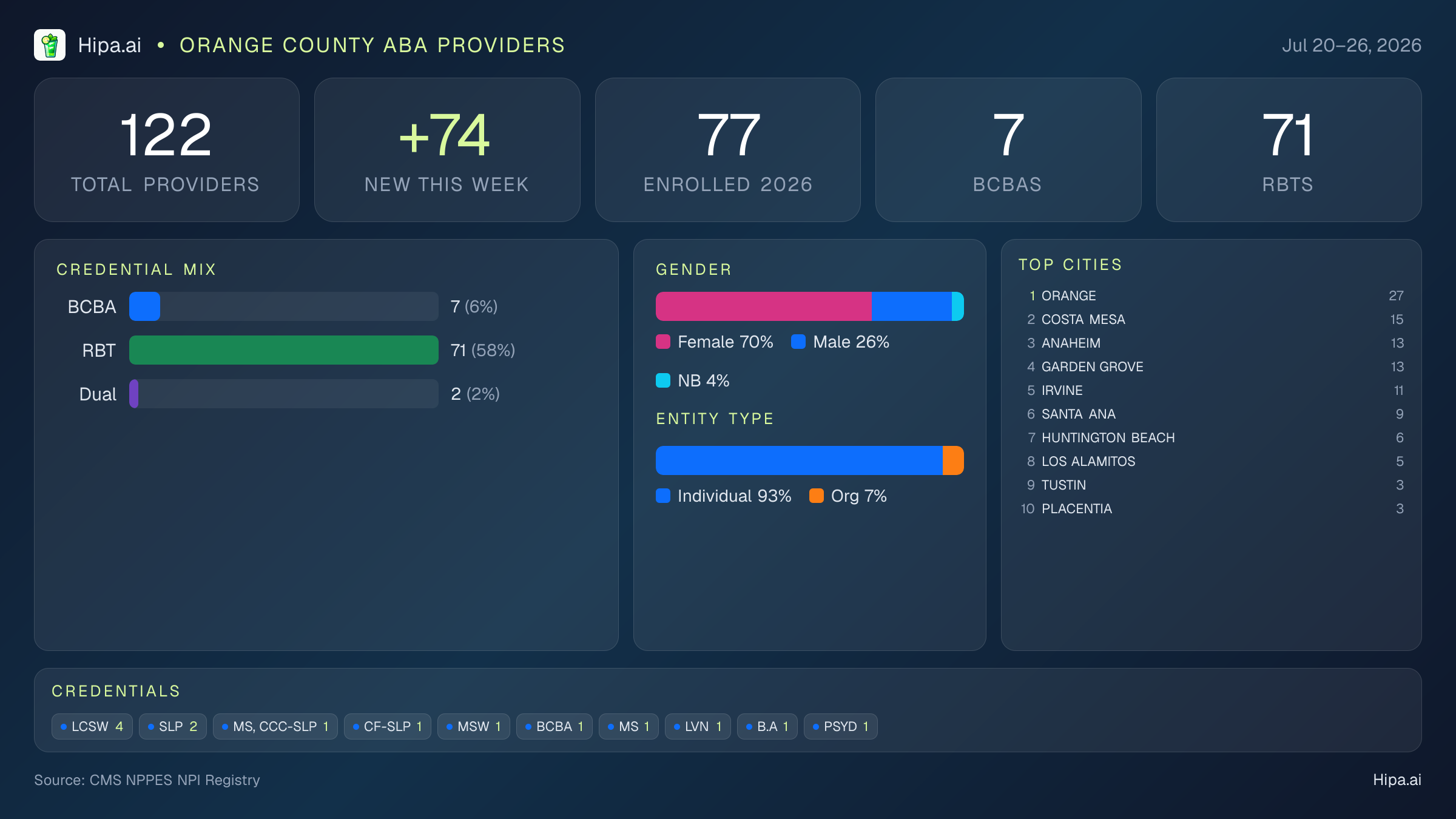 Orange County Behavioral Health Workforce - 2026-W30 | 122 Providers — infographic showing key NPI registry statistics for behavioral health providers