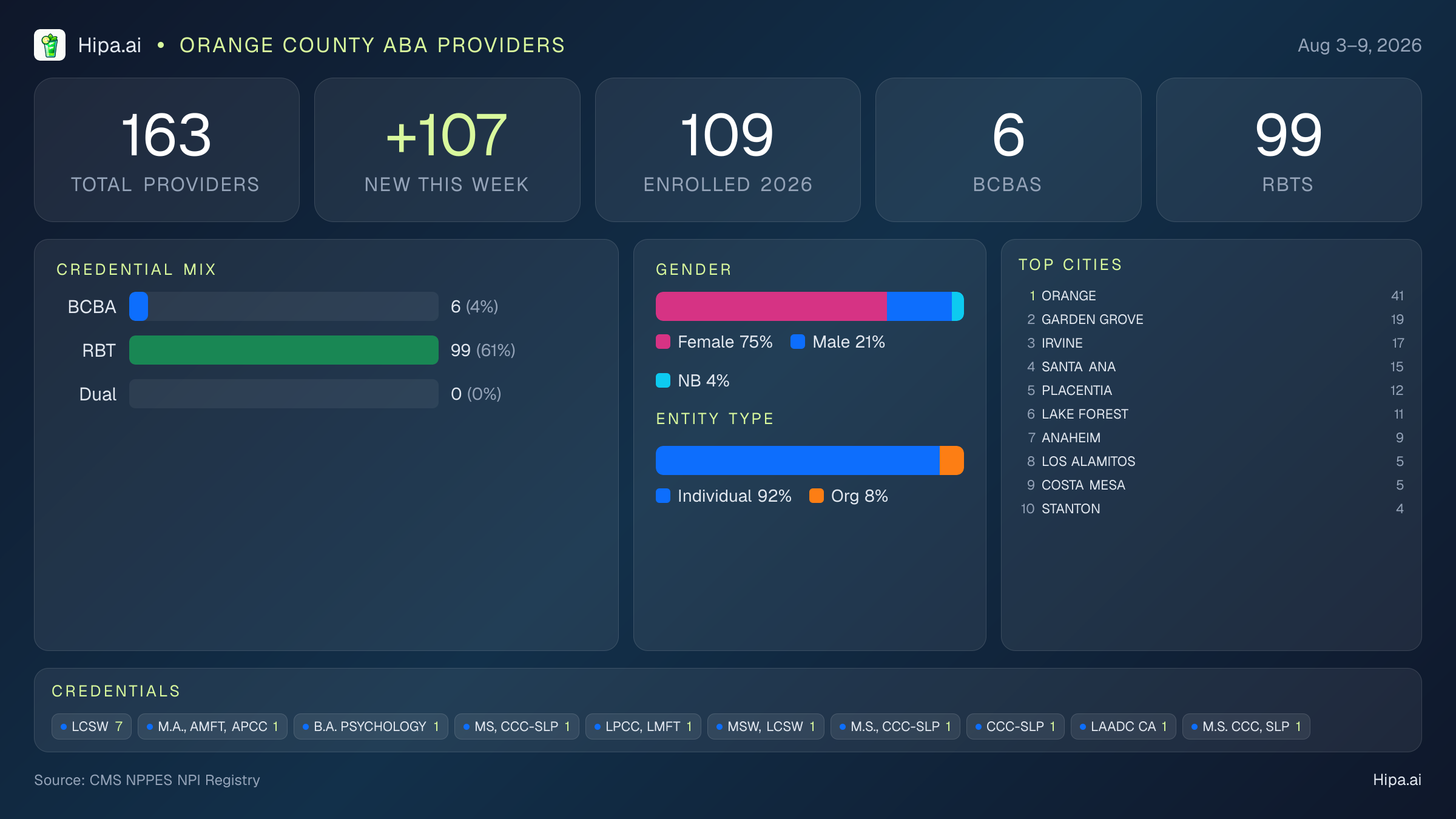 Orange County Behavioral Health Workforce - 2026-W32 | 163 Providers — infographic showing key NPI registry statistics for behavioral health providers