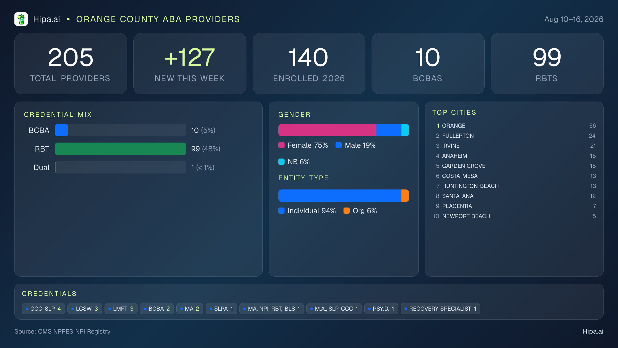Orange County Behavioral Health Workforce - 2026-W33 | 205 Providers — infographic showing key NPI registry statistics for behavioral health providers