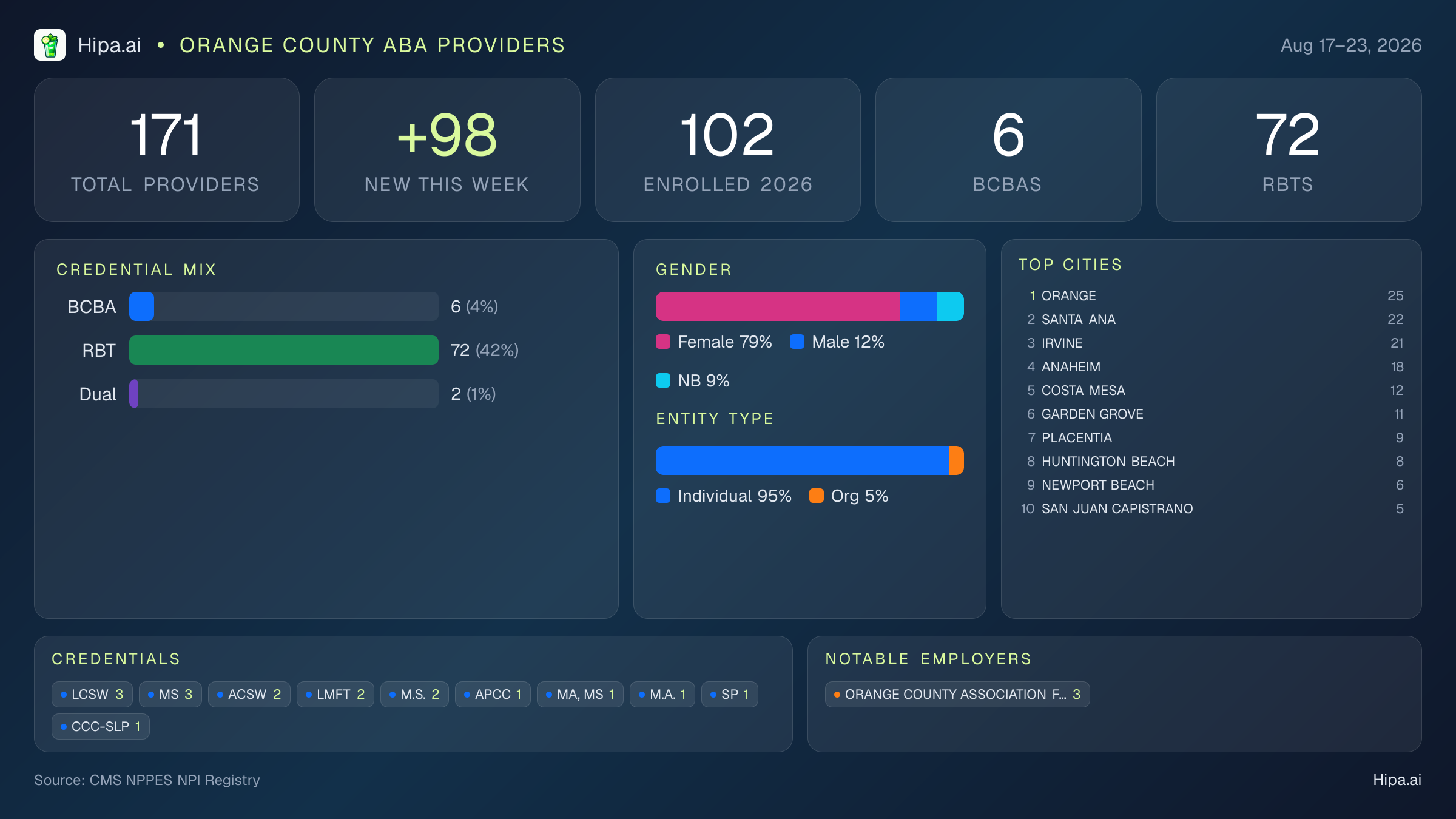 Orange County Behavioral Health Workforce - 2026-W34 | 171 Providers — infographic showing key NPI registry statistics for behavioral health providers
