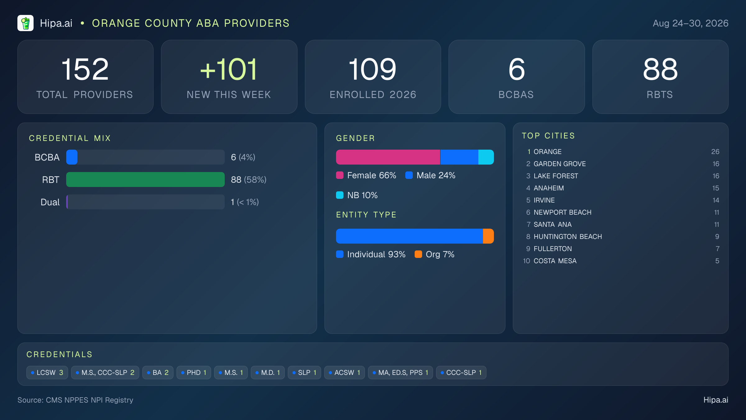 Orange County Behavioral Health Workforce - 2026-W35 | 152 Providers — infographic showing key NPI registry statistics for behavioral health providers