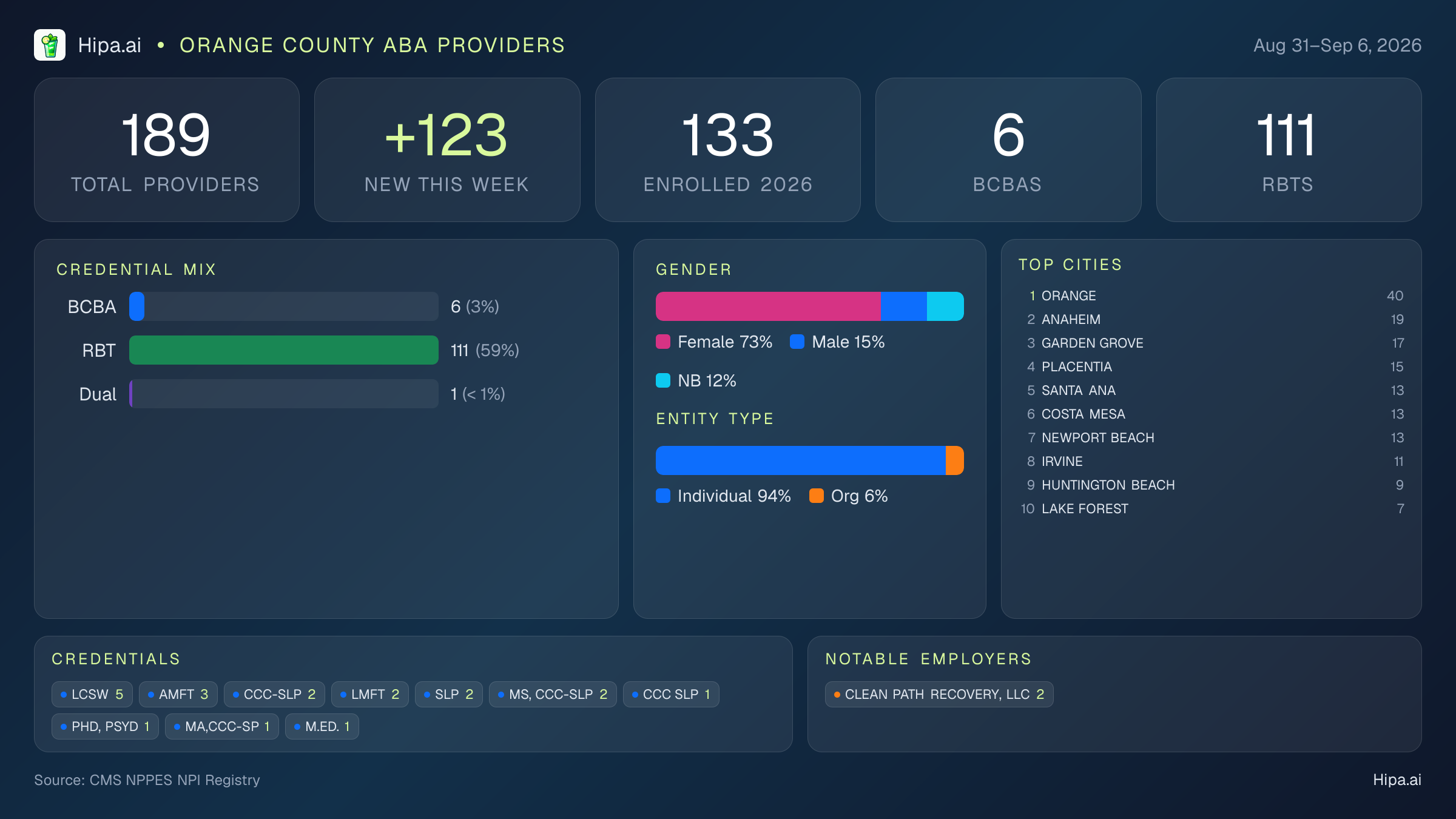 Orange County Behavioral Health Workforce - 2026-W36 | 189 Providers — infographic showing key NPI registry statistics for behavioral health providers