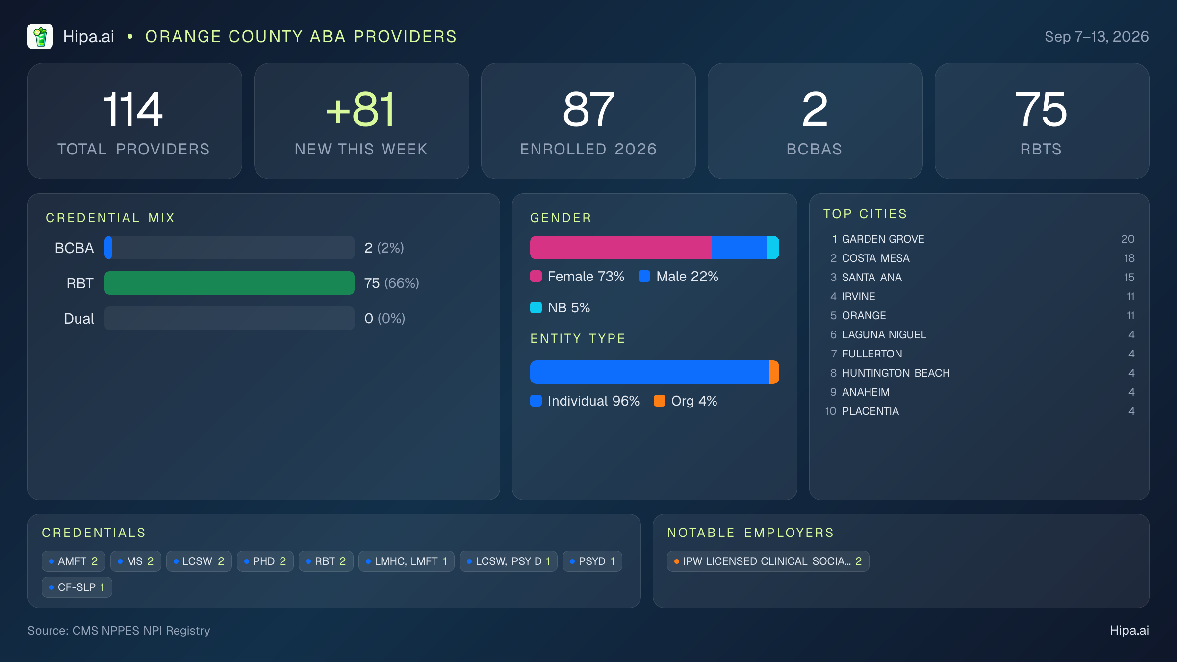 Orange County Behavioral Health Workforce - 2026-W37 | 114 Providers — infographic showing key NPI registry statistics for behavioral health providers