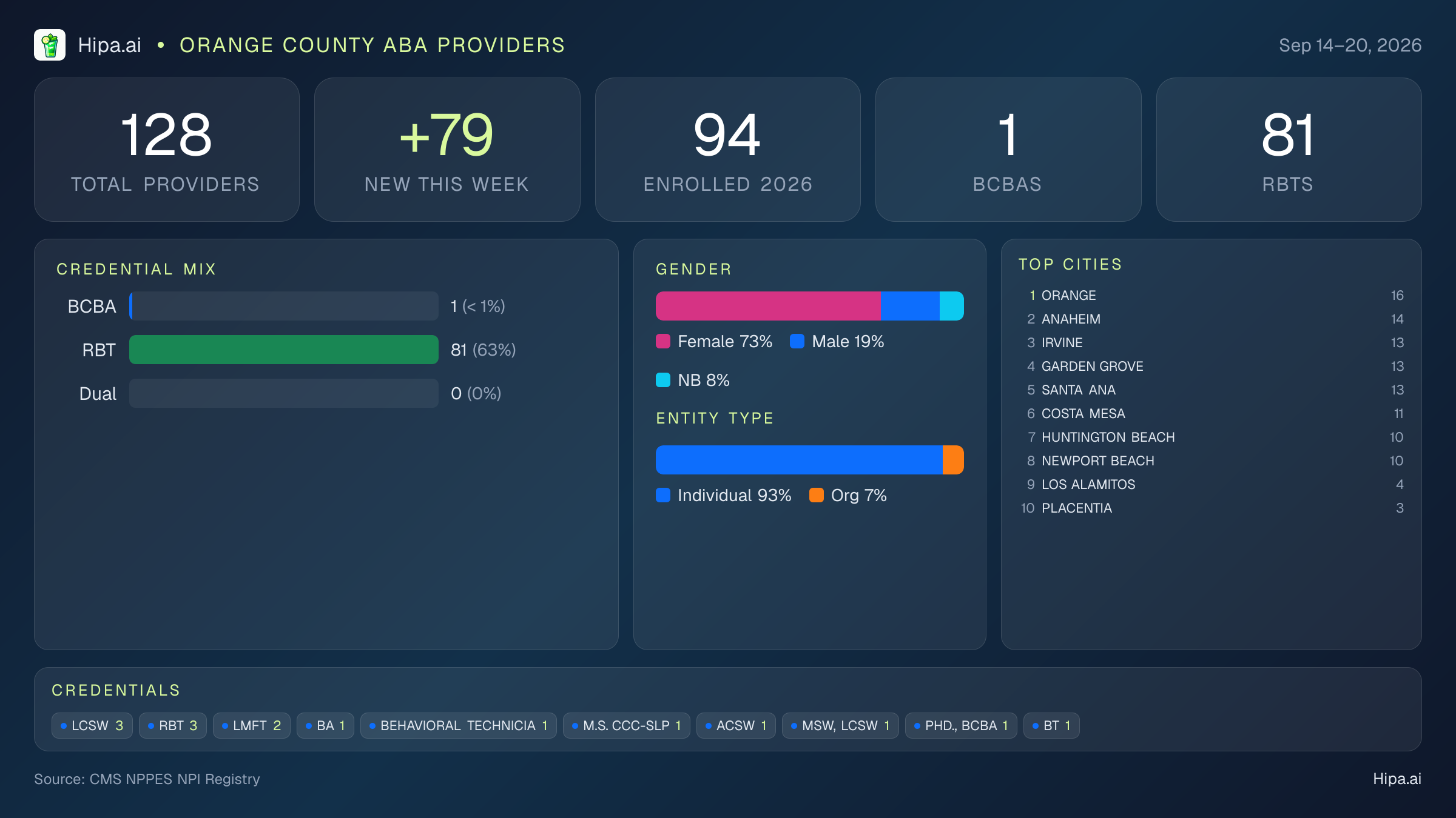 Orange County Behavioral Health Workforce - 2026-W38 | 128 Providers — infographic showing key NPI registry statistics for behavioral health providers
