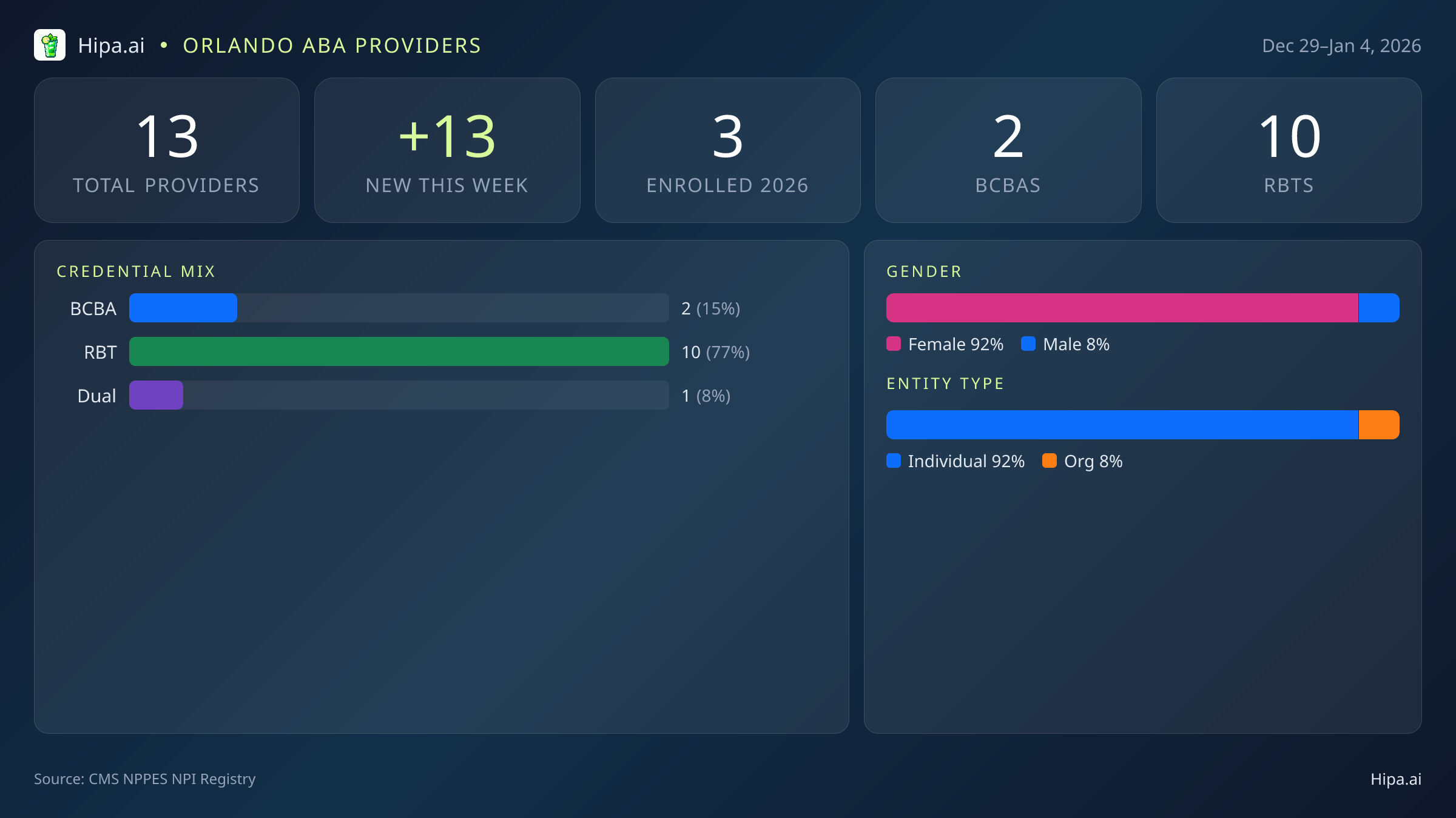 Orlando, FL Behavioral Health Workforce - 2026-W01 | 13 Providers — infographic showing key NPI registry statistics for behavioral health providers