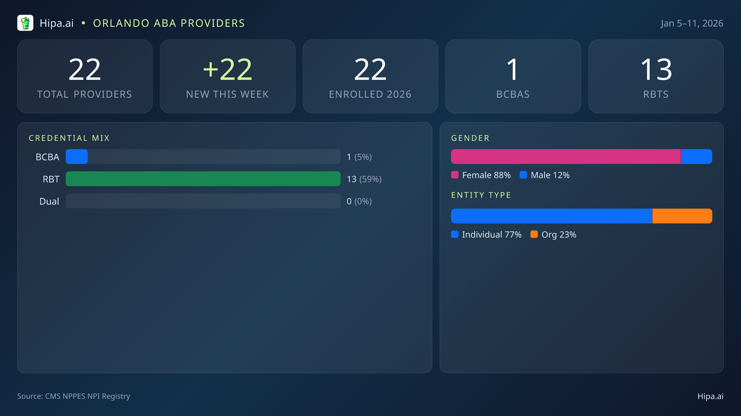 Orlando, FL Behavioral Health Workforce - 2026-W02 | 22 Providers — infographic showing key NPI registry statistics for behavioral health providers
