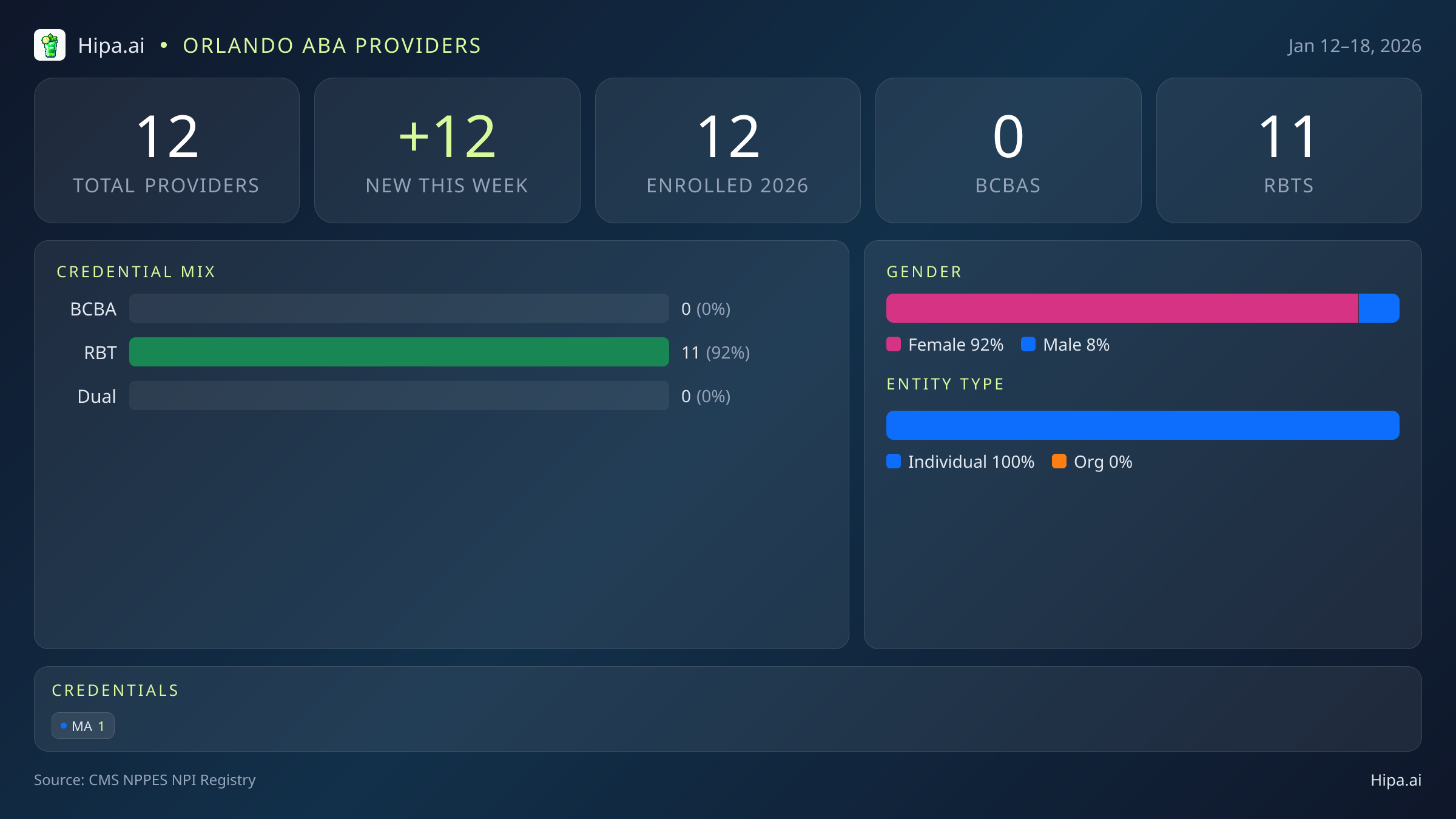 Orlando, FL Behavioral Health Workforce - 2026-W03 | 12 Providers — infographic showing key NPI registry statistics for behavioral health providers