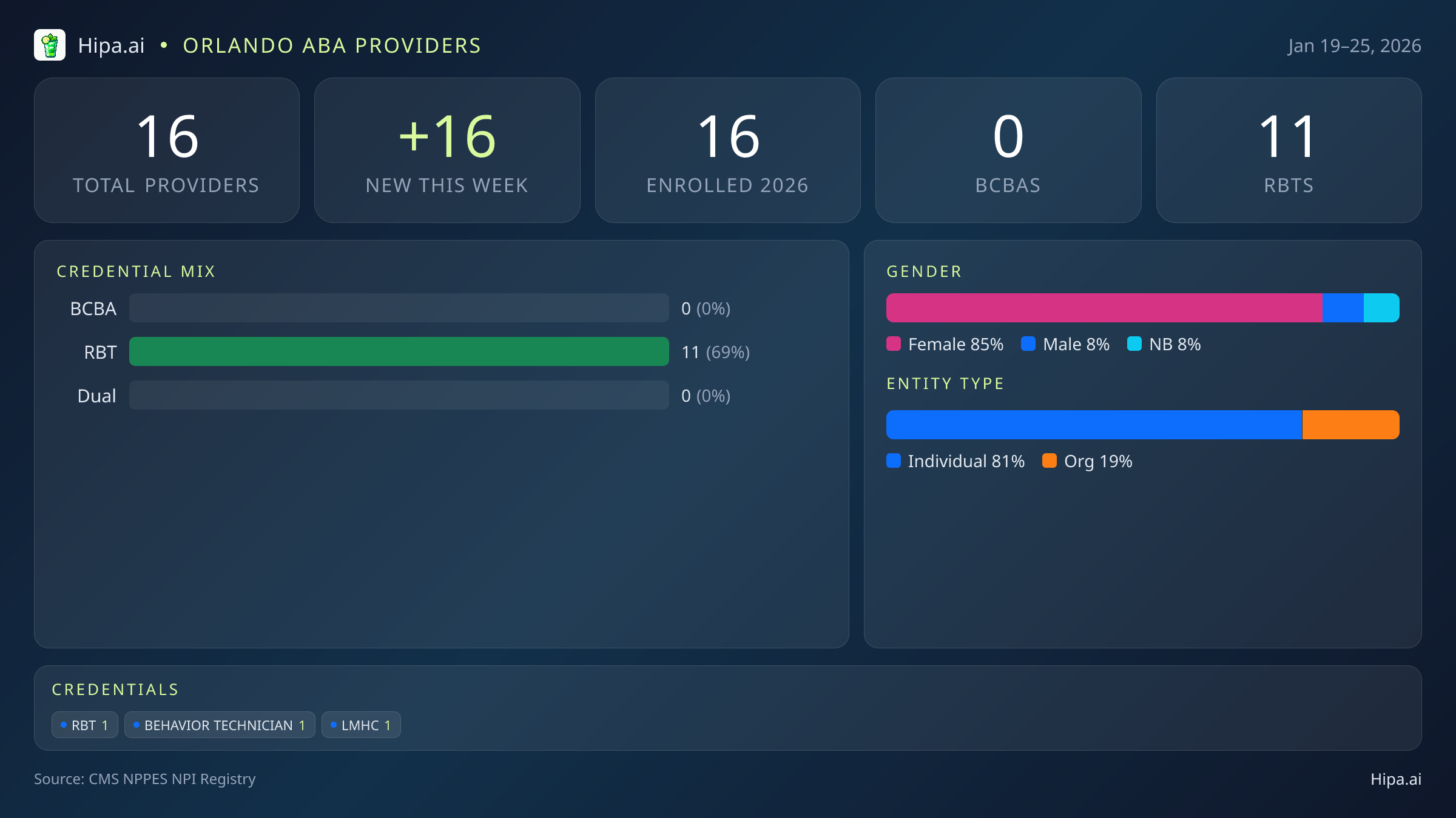 Orlando, FL Behavioral Health Workforce - 2026-W04 | 16 Providers — infographic showing key NPI registry statistics for behavioral health providers