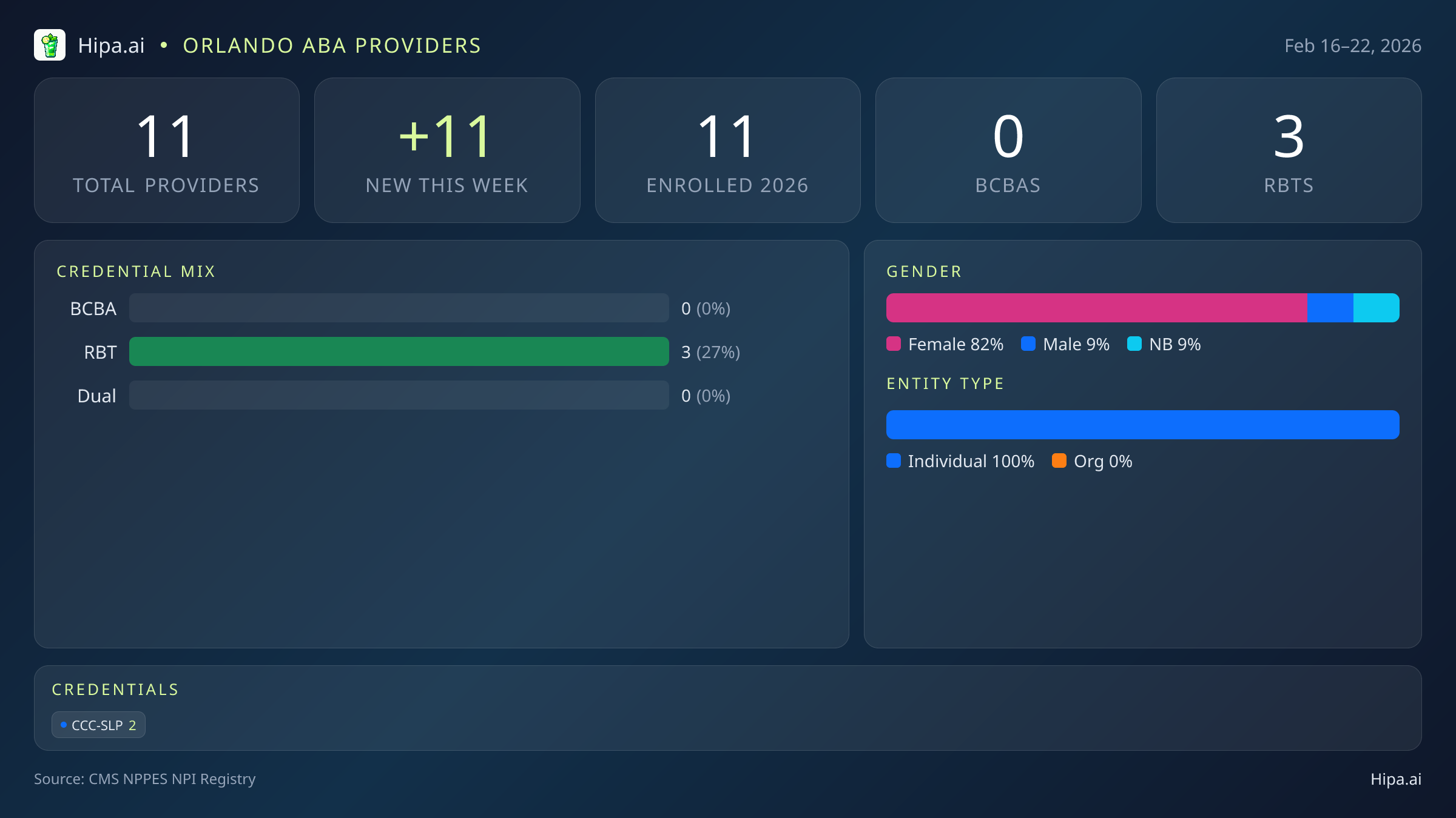 Orlando, FL Behavioral Health Workforce - 2026-W08 | 11 Providers — infographic showing key NPI registry statistics for behavioral health providers