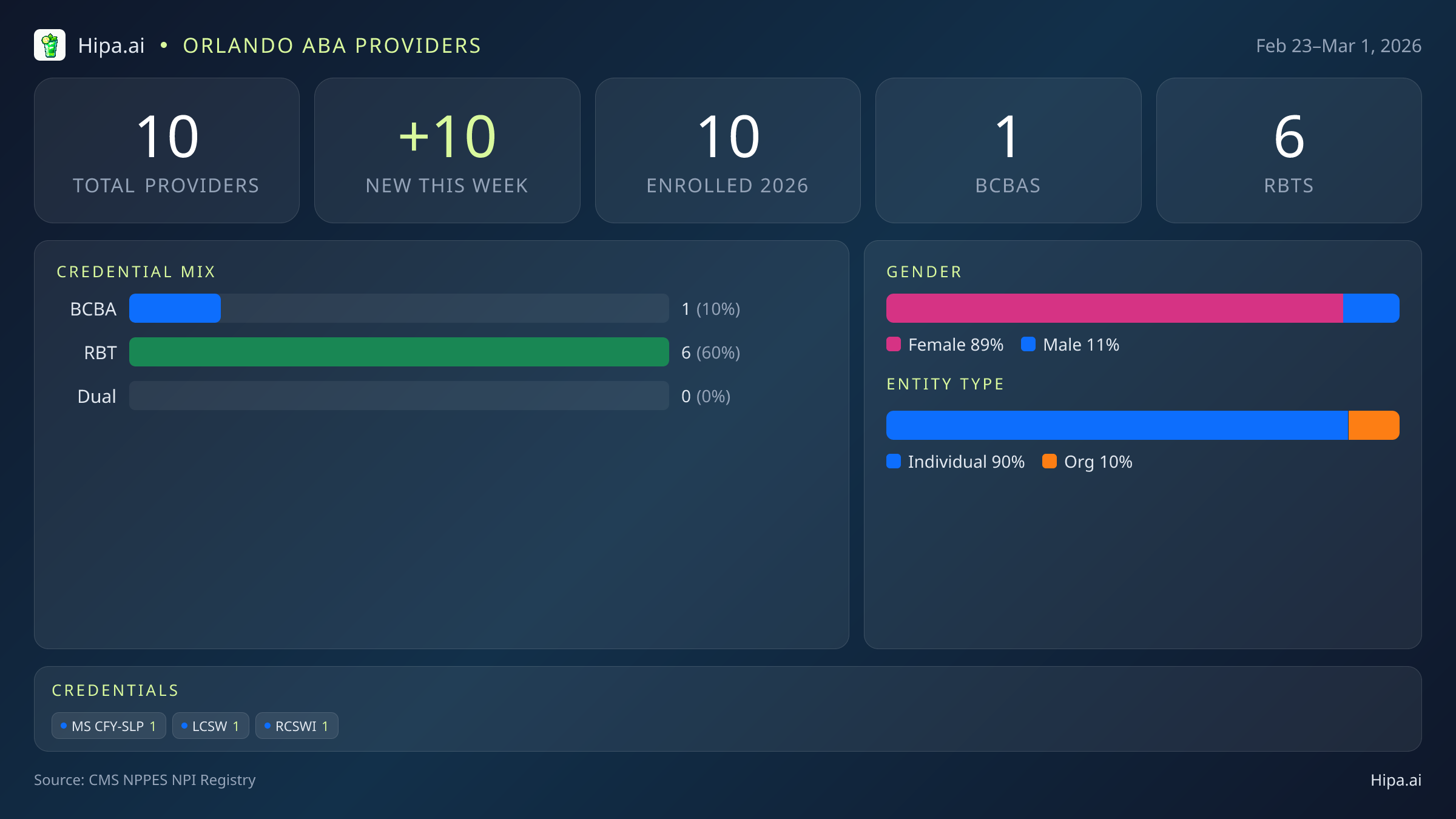 Orlando, FL Behavioral Health Workforce - 2026-W09 | 10 Providers — infographic showing key NPI registry statistics for behavioral health providers