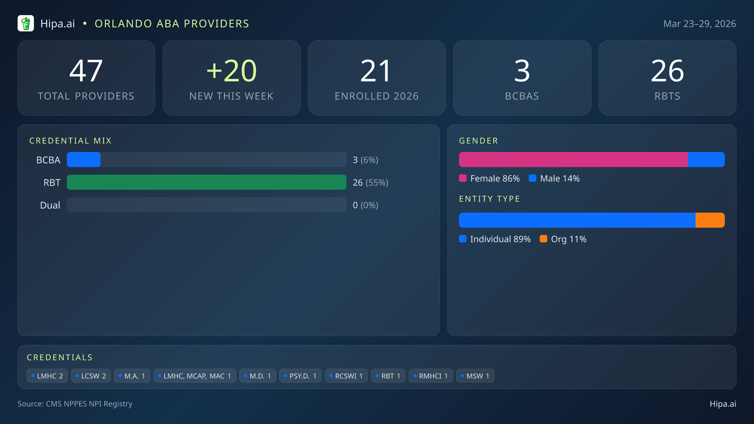Orlando, FL Behavioral Health Workforce - 2026-W13 | 47 Providers — infographic showing key NPI registry statistics for behavioral health providers