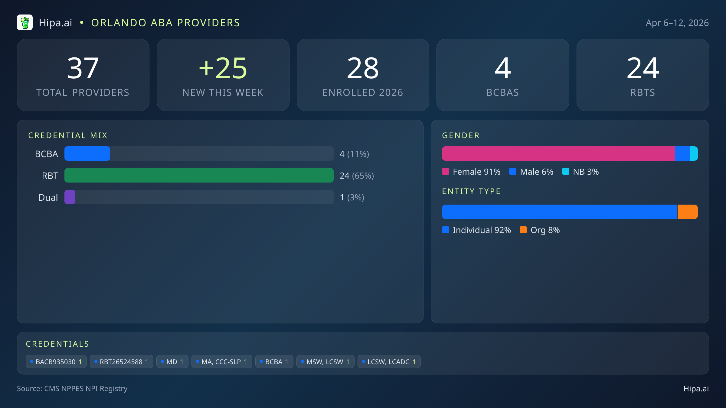 Orlando, FL Behavioral Health Workforce - 2026-W15 | 37 Providers — infographic showing key NPI registry statistics for behavioral health providers