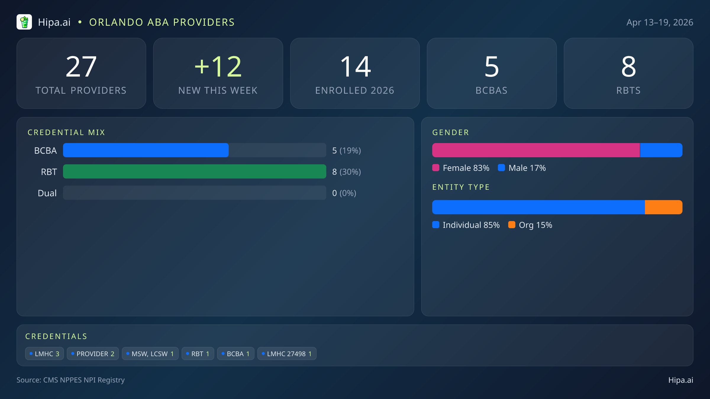 Orlando, FL Behavioral Health Workforce - 2026-W16 | 27 Providers — infographic showing key NPI registry statistics for behavioral health providers