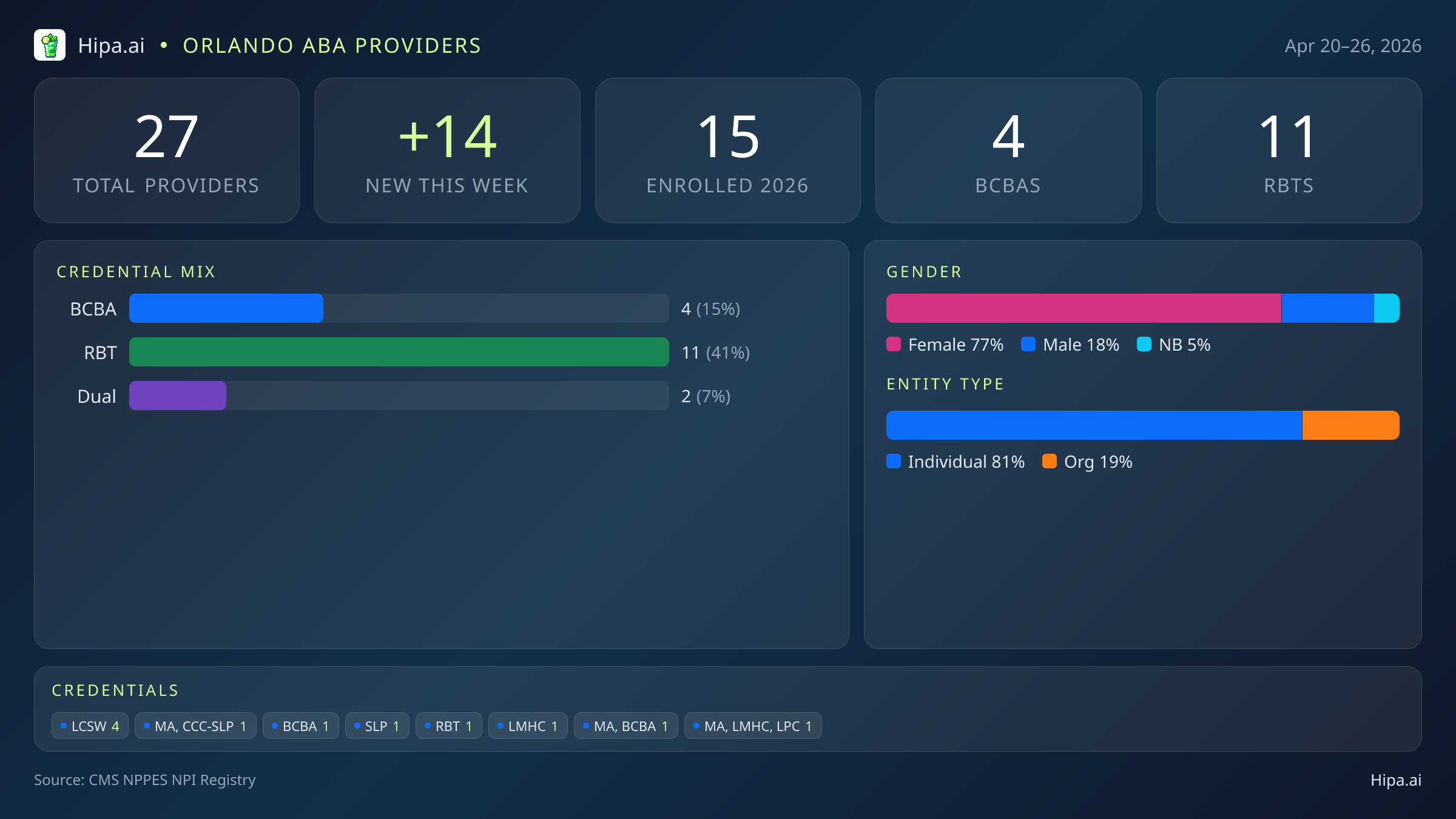 Orlando, FL Behavioral Health Workforce - 2026-W17 | 27 Providers — infographic showing key NPI registry statistics for behavioral health providers