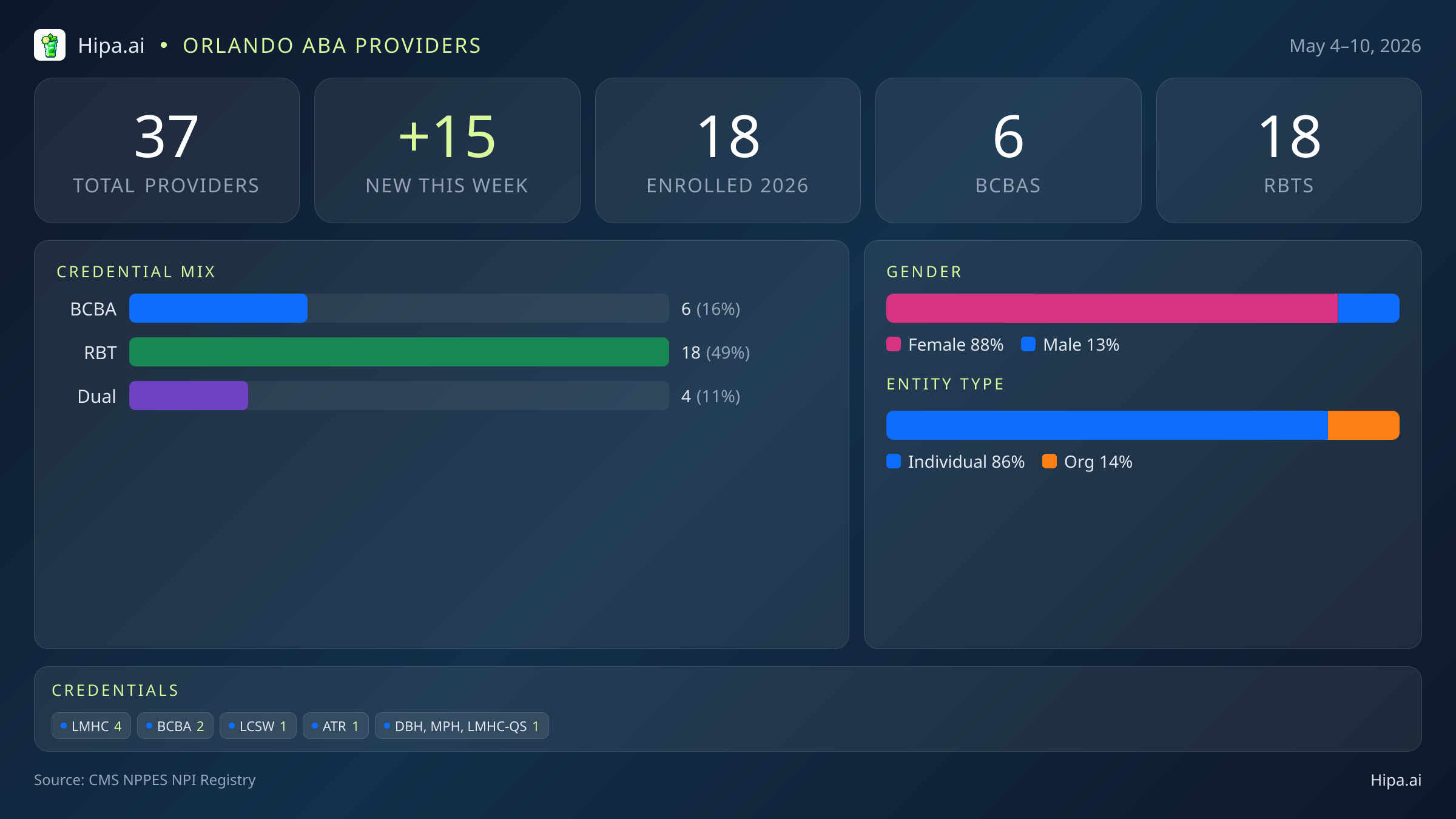 Orlando, FL Behavioral Health Workforce - 2026-W19 | 37 Providers — infographic showing key NPI registry statistics for behavioral health providers