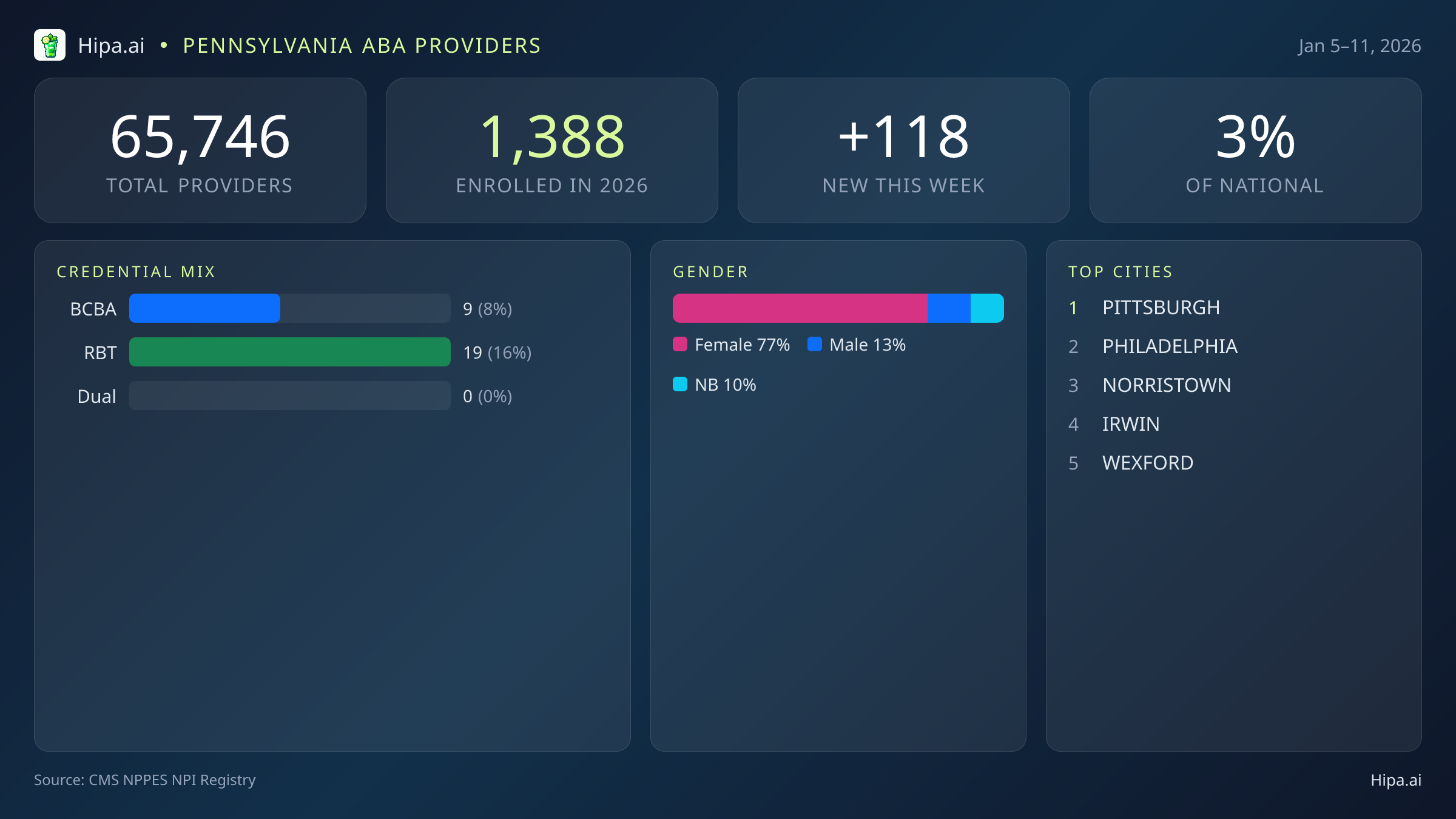 Pennsylvania Behavioral Health Workforce Report for January 2026 (Jan 5–11) | 118 Registered Providers — infographic showing key NPI registry statistics for behavioral health providers