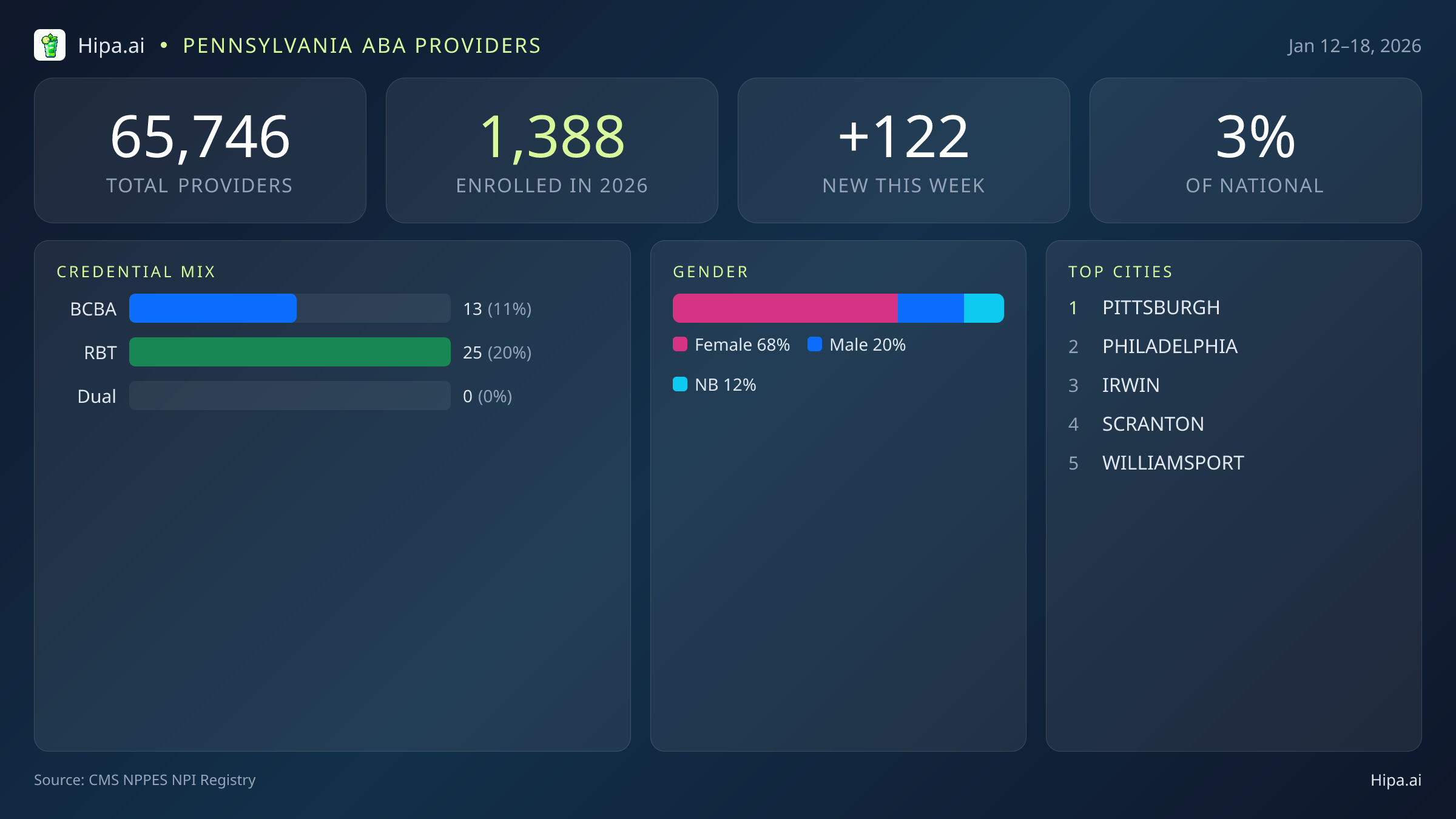 Pennsylvania Behavioral Health Workforce Report for January 2026 (Jan 12–18) | 122 Registered Providers — infographic showing key NPI registry statistics for behavioral health providers
