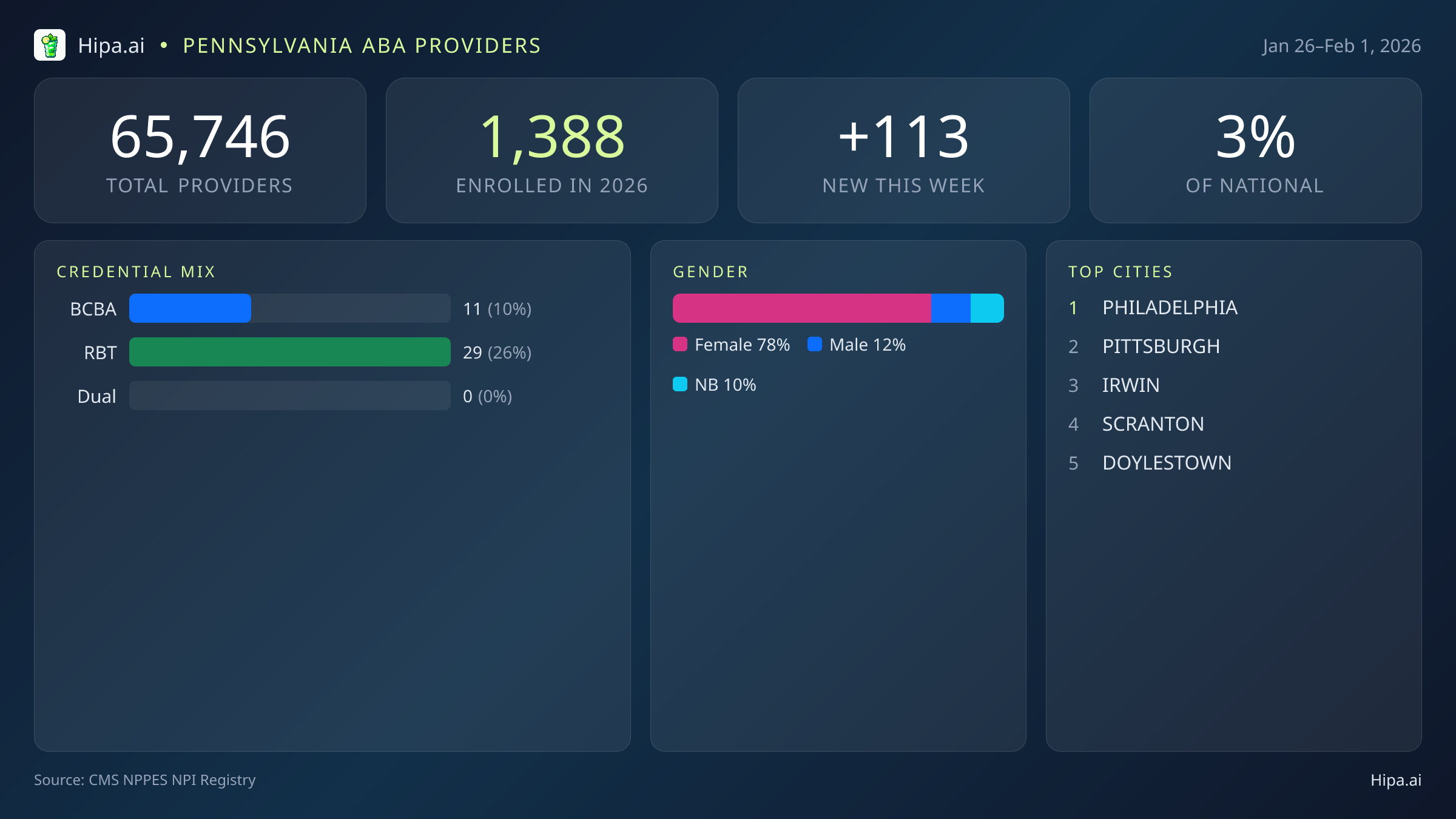 Pennsylvania Behavioral Health Workforce Report for February 2026 (Jan 26–Feb 1) | 113 Registered Providers — infographic showing key NPI registry statistics for behavioral health providers