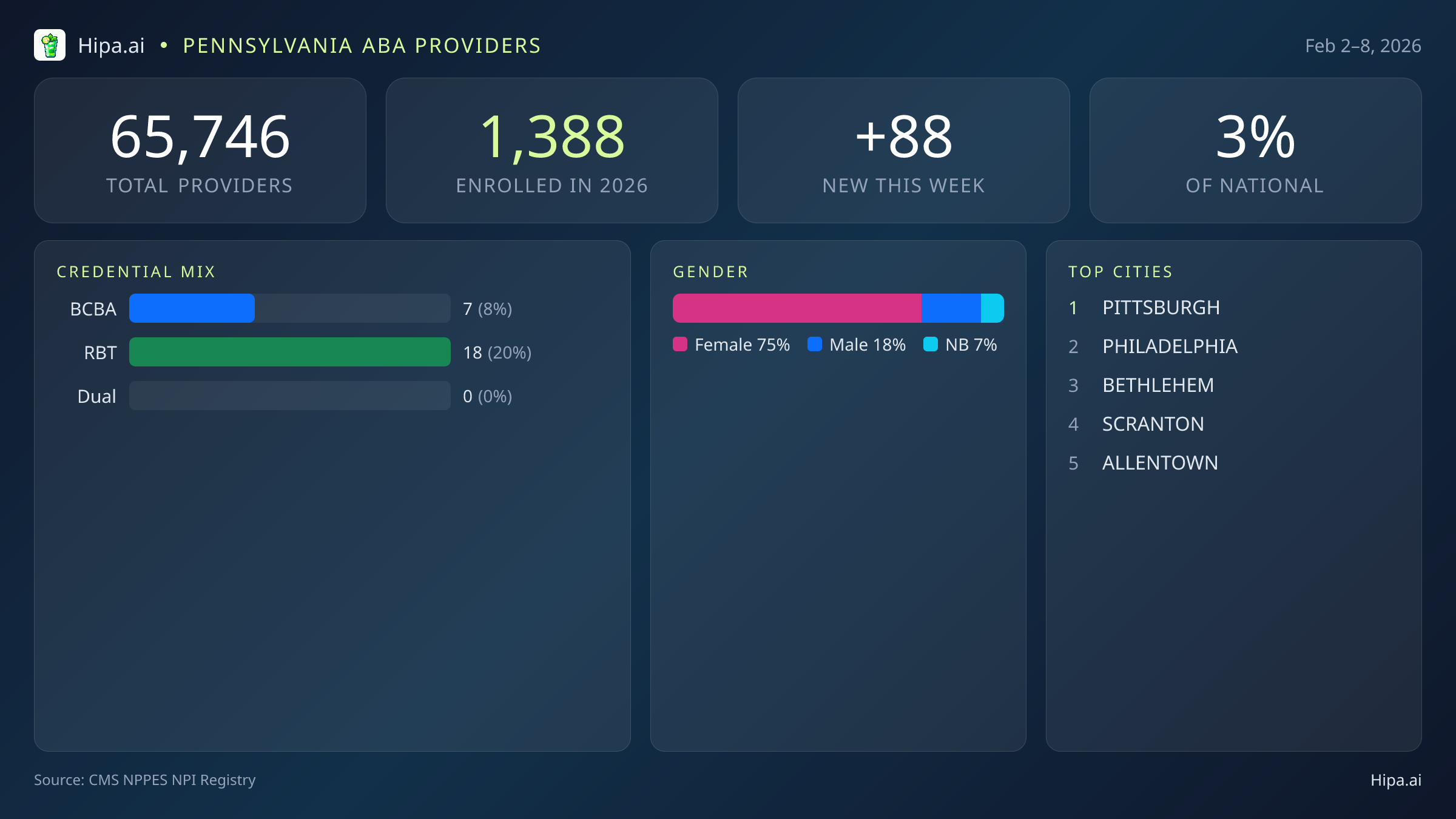 Pennsylvania Behavioral Health Workforce Report for February 2026 (Feb 2–8) | 88 Registered Providers — infographic showing key NPI registry statistics for behavioral health providers