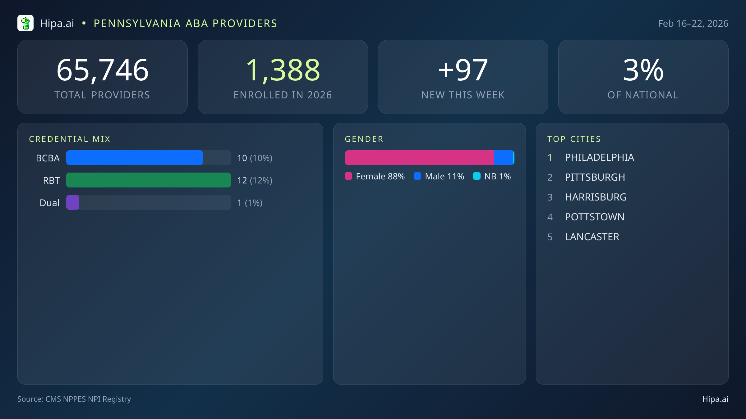 Pennsylvania Behavioral Health Workforce Report for February 2026 (Feb 16–22) | 97 Registered Providers — infographic showing key NPI registry statistics for behavioral health providers