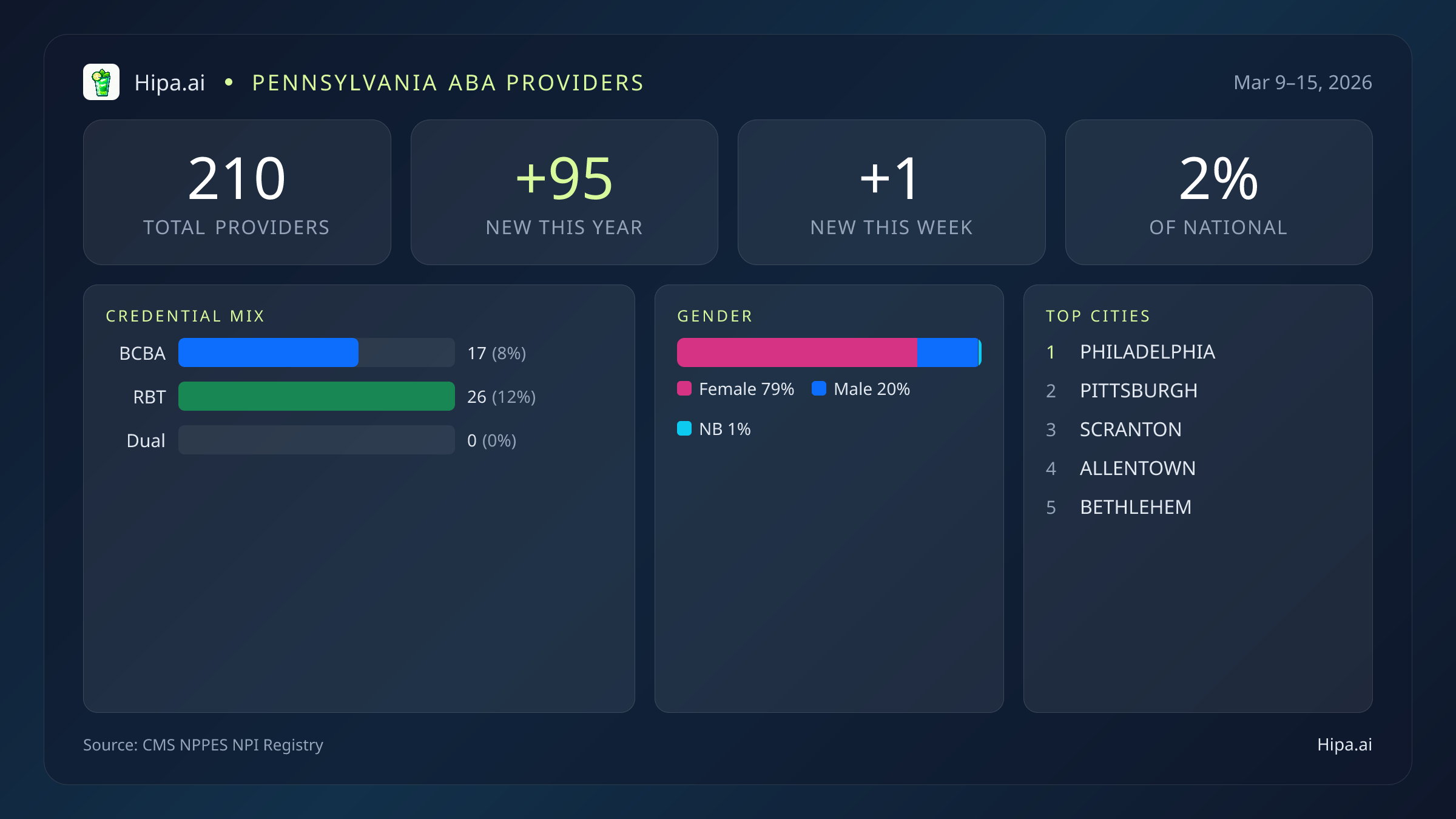 Pennsylvania Behavioral Health Workforce Report for March 2026 (Mar 9–15) | 210 Registered Providers — infographic showing key NPI registry statistics for behavioral health providers