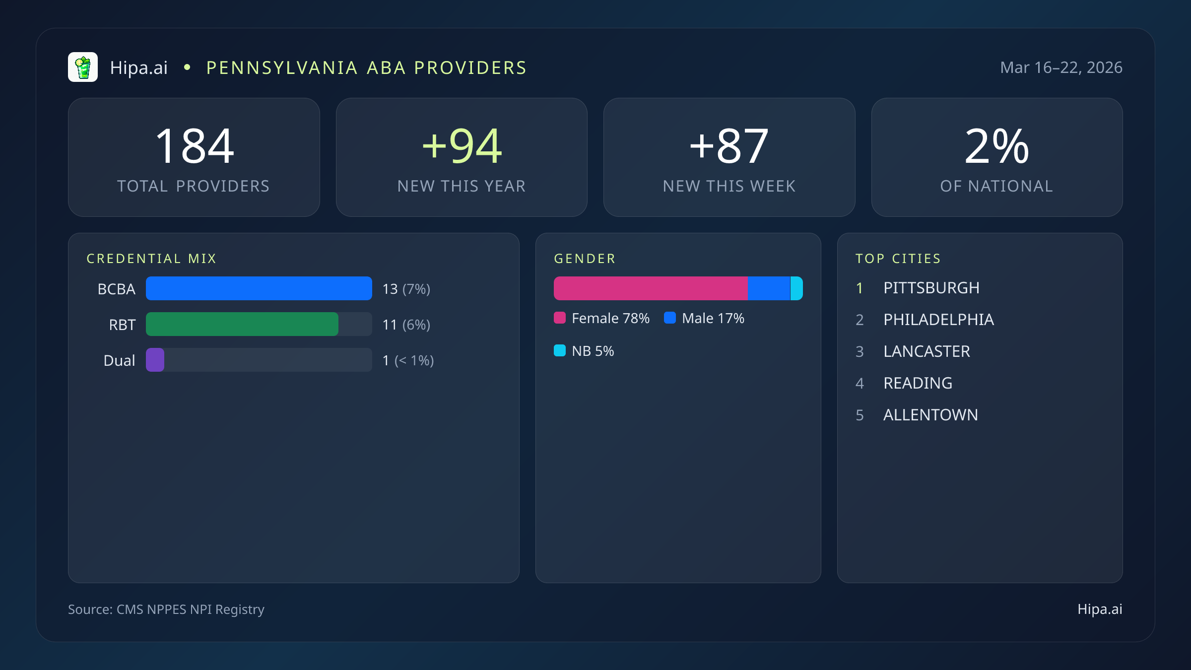 Pennsylvania Behavioral Health Workforce Report for March 2026 (Mar 16–22) | 184 Registered Providers — infographic showing key NPI registry statistics for behavioral health providers