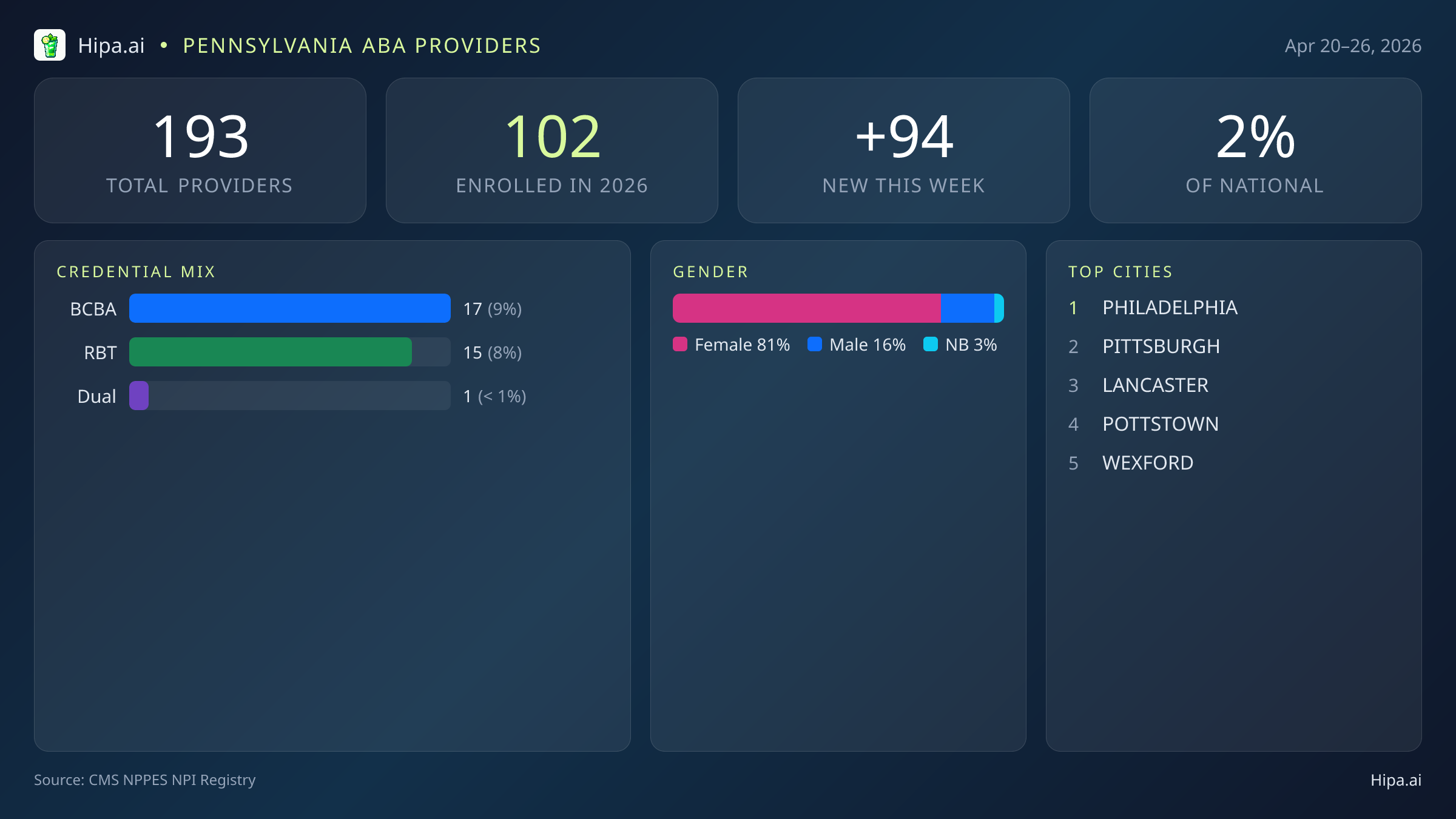 Pennsylvania Behavioral Health Workforce Report for April 2026 (Apr 20–26) | 193 Registered Providers — infographic showing key NPI registry statistics for behavioral health providers