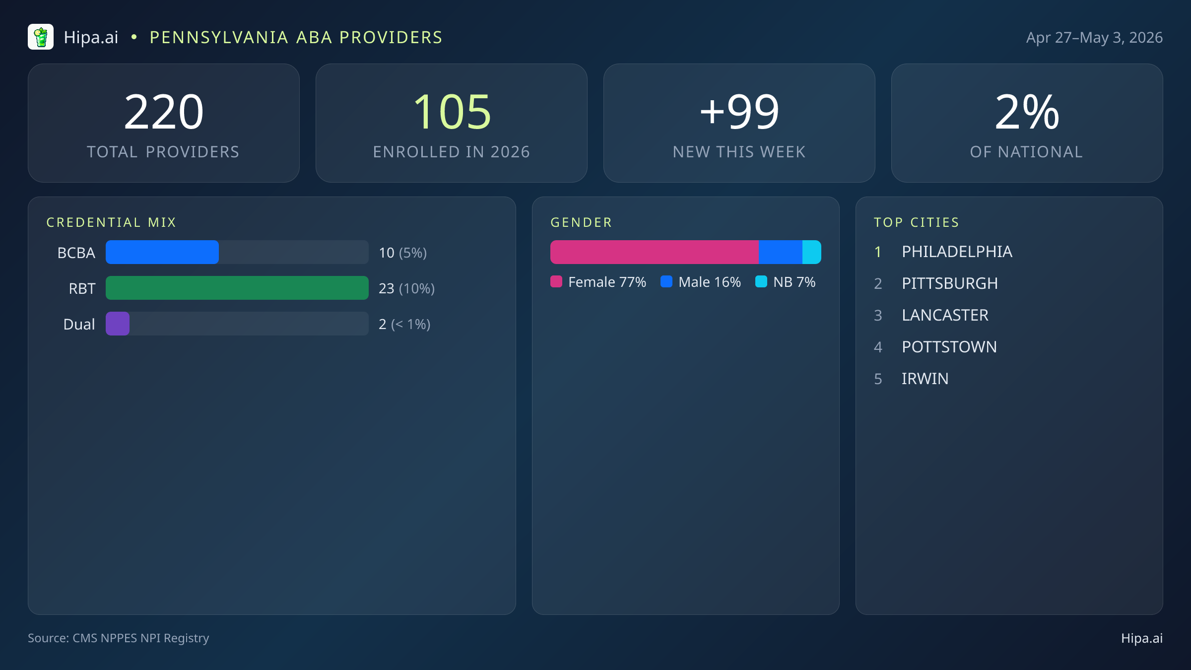 Pennsylvania Behavioral Health Workforce Report for May 2026 (Apr 27–May 3) | 220 Registered Providers — infographic showing key NPI registry statistics for behavioral health providers