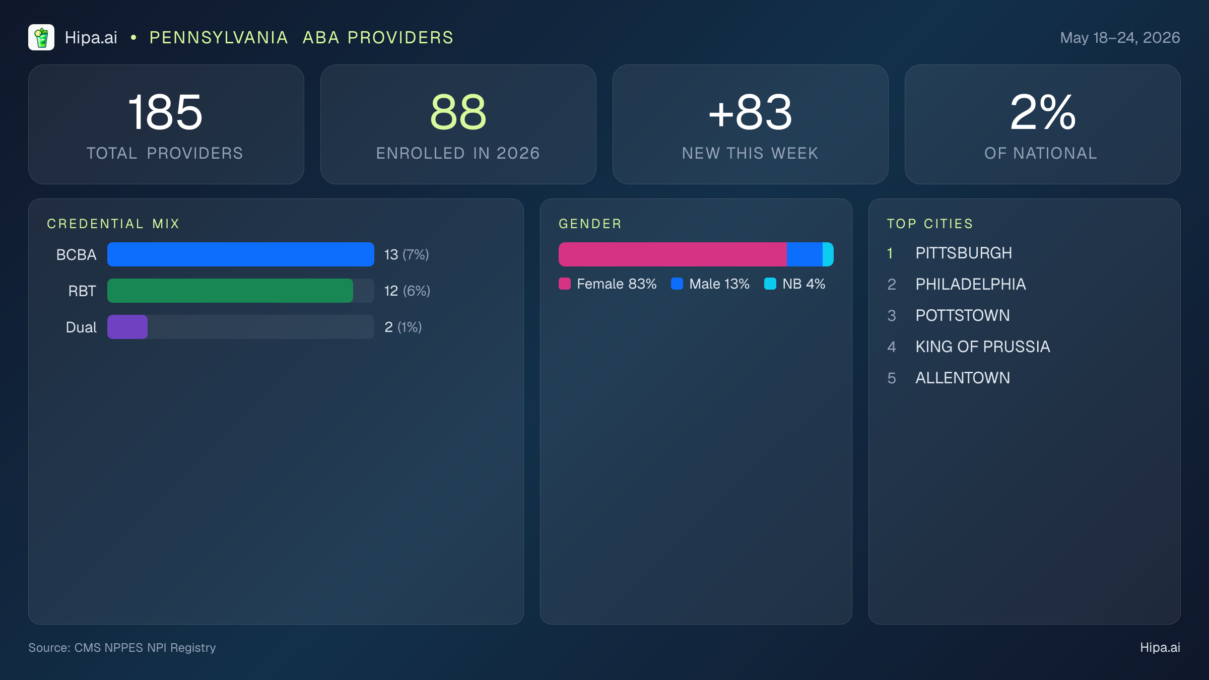 Pennsylvania Behavioral Health Workforce Report for May 2026 (May 18–24) | 185 Registered Providers — infographic showing key NPI registry statistics for behavioral health providers