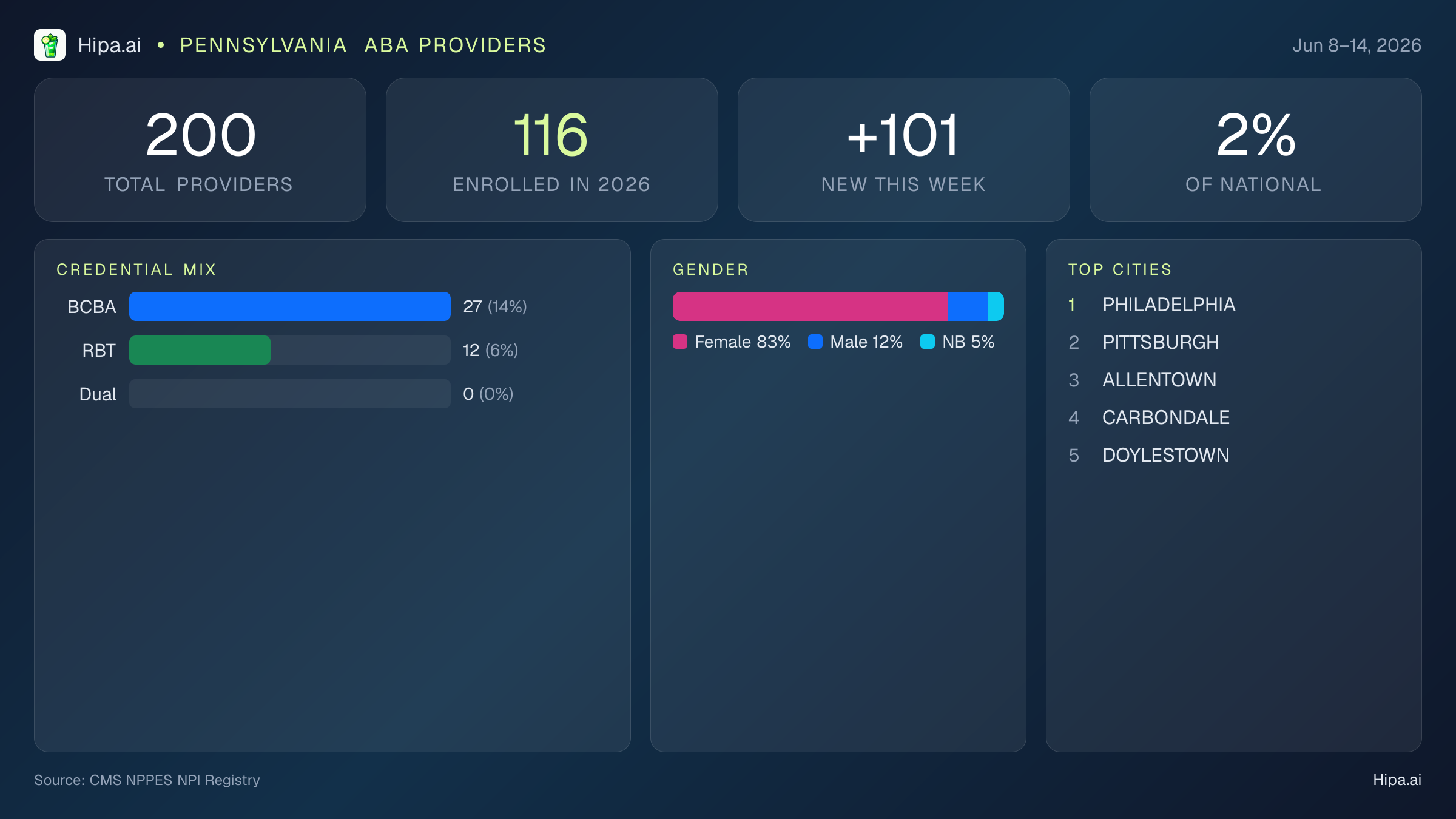 Pennsylvania Behavioral Health Workforce Report for June 2026 (Jun 8–14) | 200 Registered Providers — infographic showing key NPI registry statistics for behavioral health providers