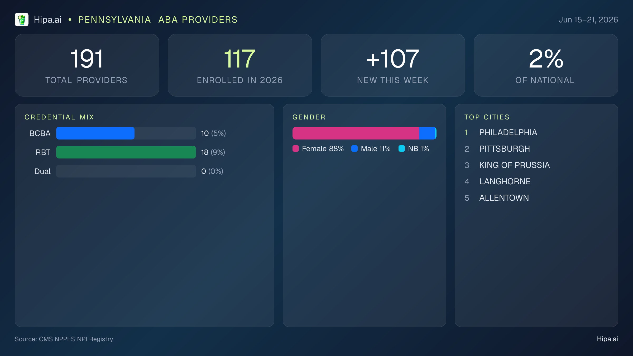 Pennsylvania Behavioral Health Workforce Report for June 2026 (Jun 15–21) | 191 Registered Providers — infographic showing key NPI registry statistics for behavioral health providers
