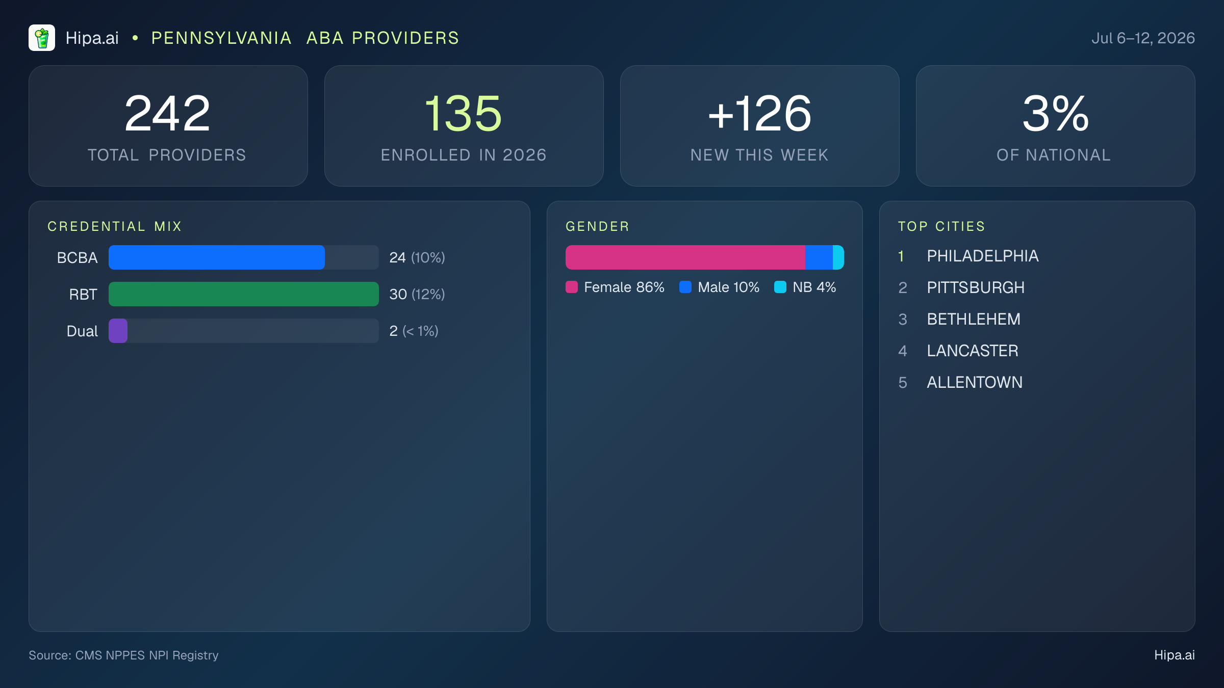 Pennsylvania Behavioral Health Workforce Report for July 2026 (Jul 6–12) | 242 Registered Providers — infographic showing key NPI registry statistics for behavioral health providers