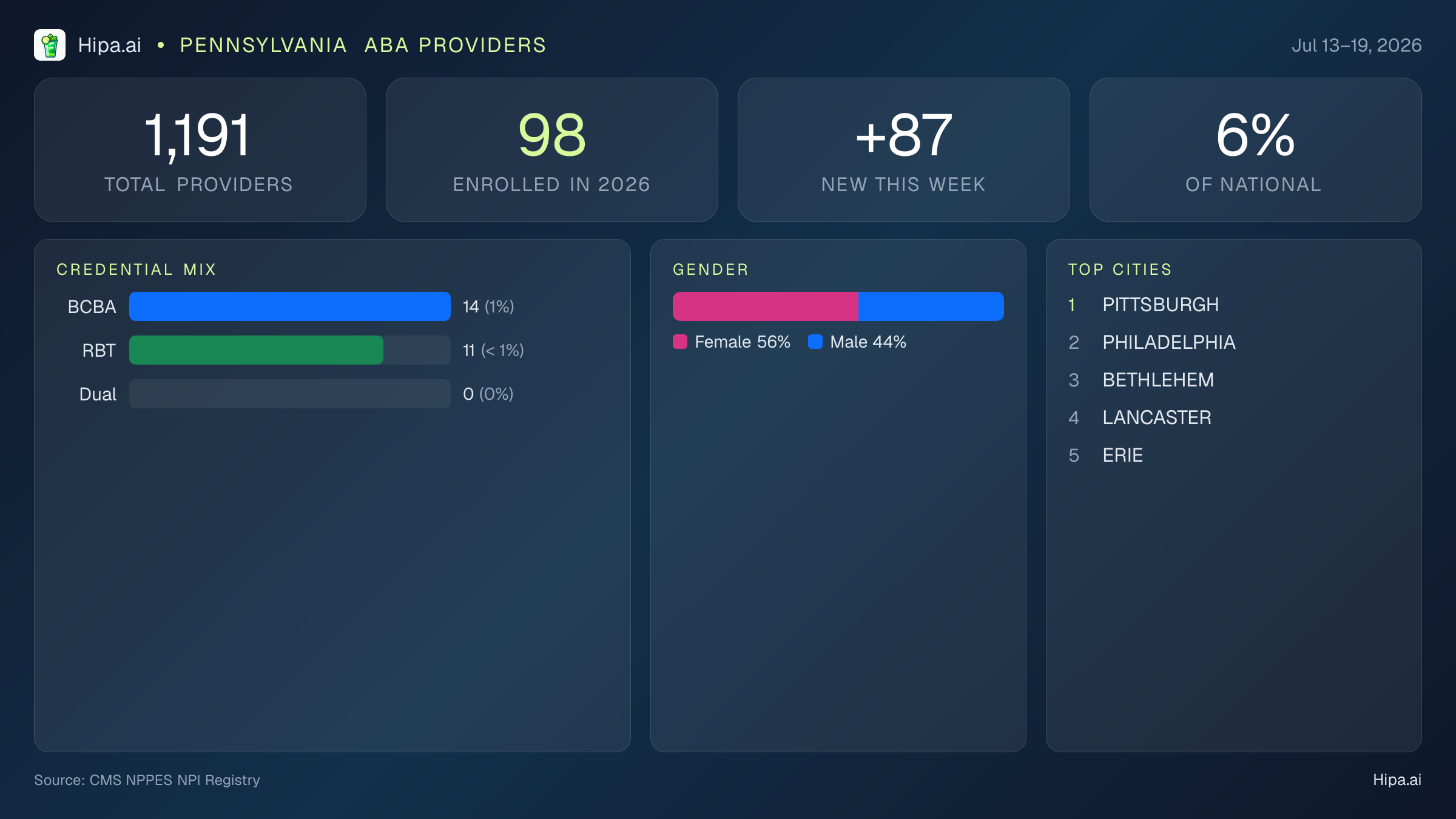 Pennsylvania Behavioral Health Workforce Report for July 2026 (Jul 13–19) | 1,191 Registered Providers — infographic showing key NPI registry statistics for behavioral health providers