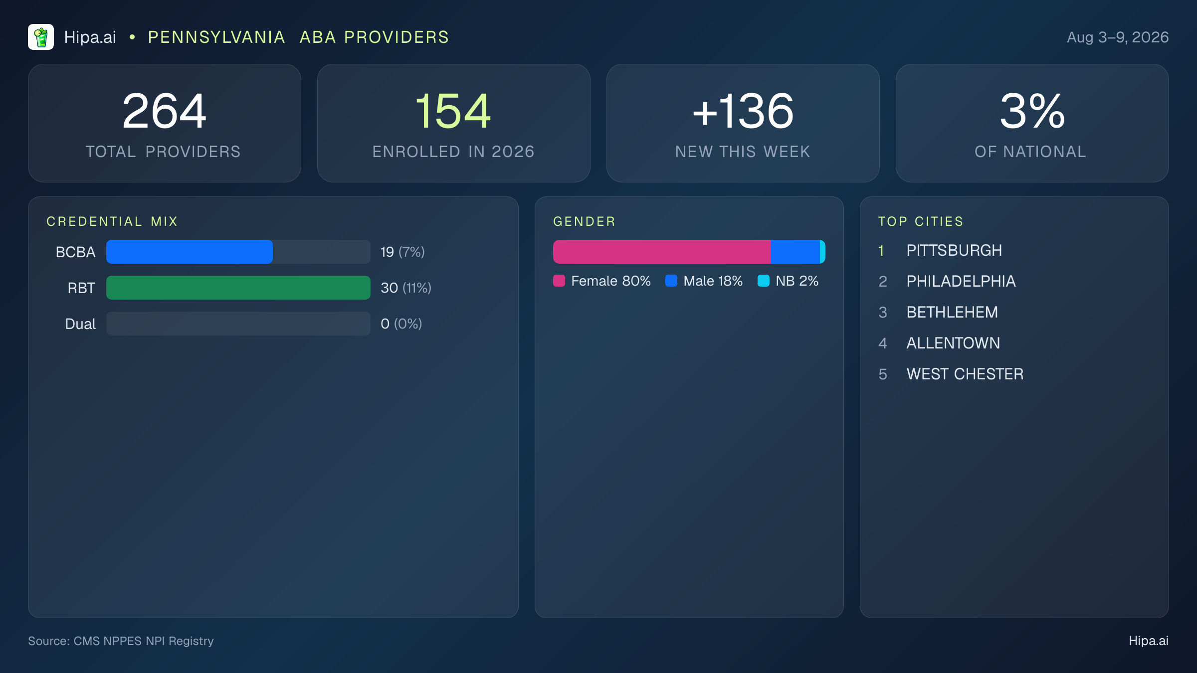Pennsylvania Behavioral Health Workforce Report for August 2026 (Aug 3–9) | 264 Registered Providers — infographic showing key NPI registry statistics for behavioral health providers
