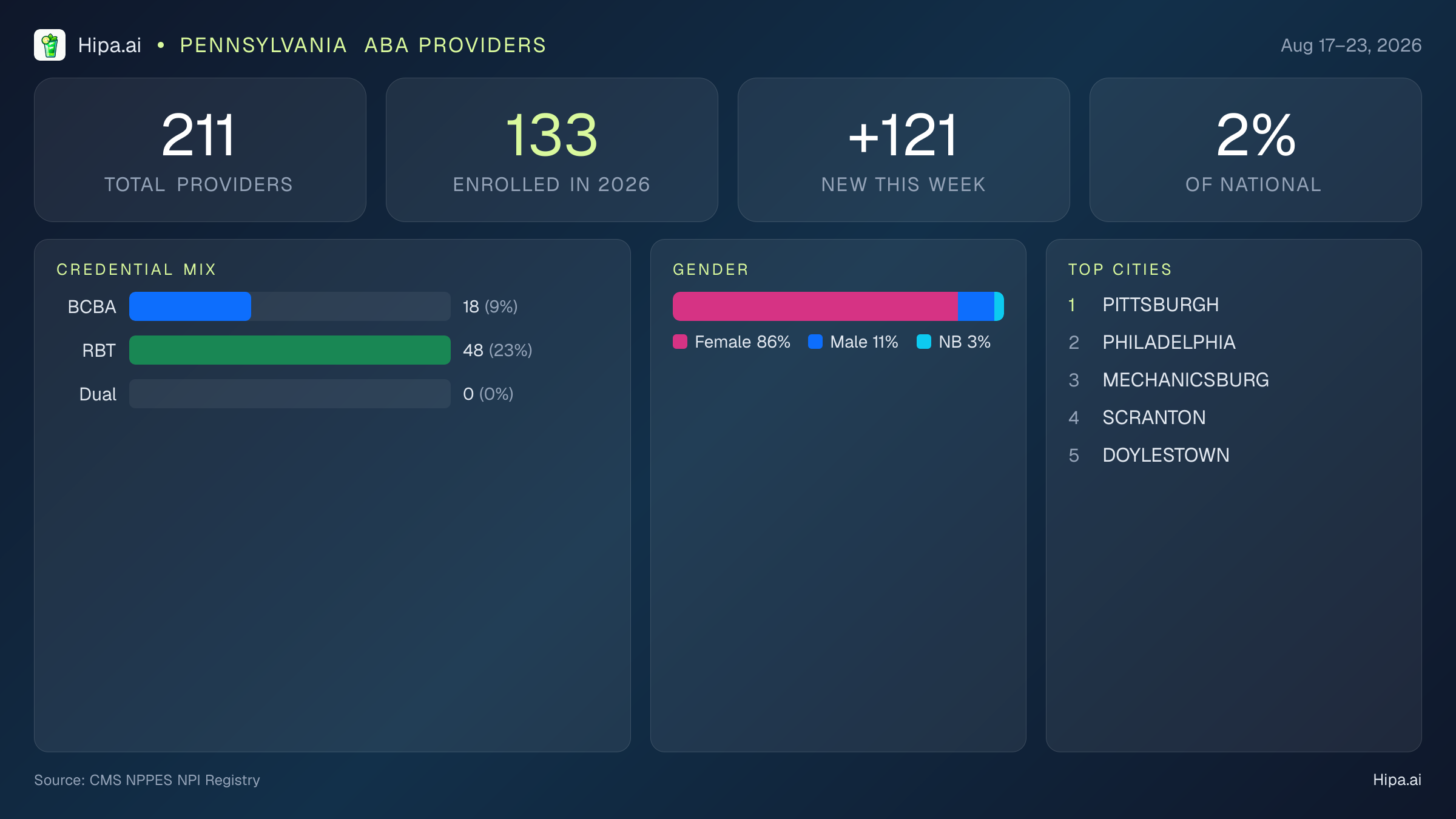 Pennsylvania Behavioral Health Workforce Report for August 2026 (Aug 17–23) | 211 Registered Providers — infographic showing key NPI registry statistics for behavioral health providers