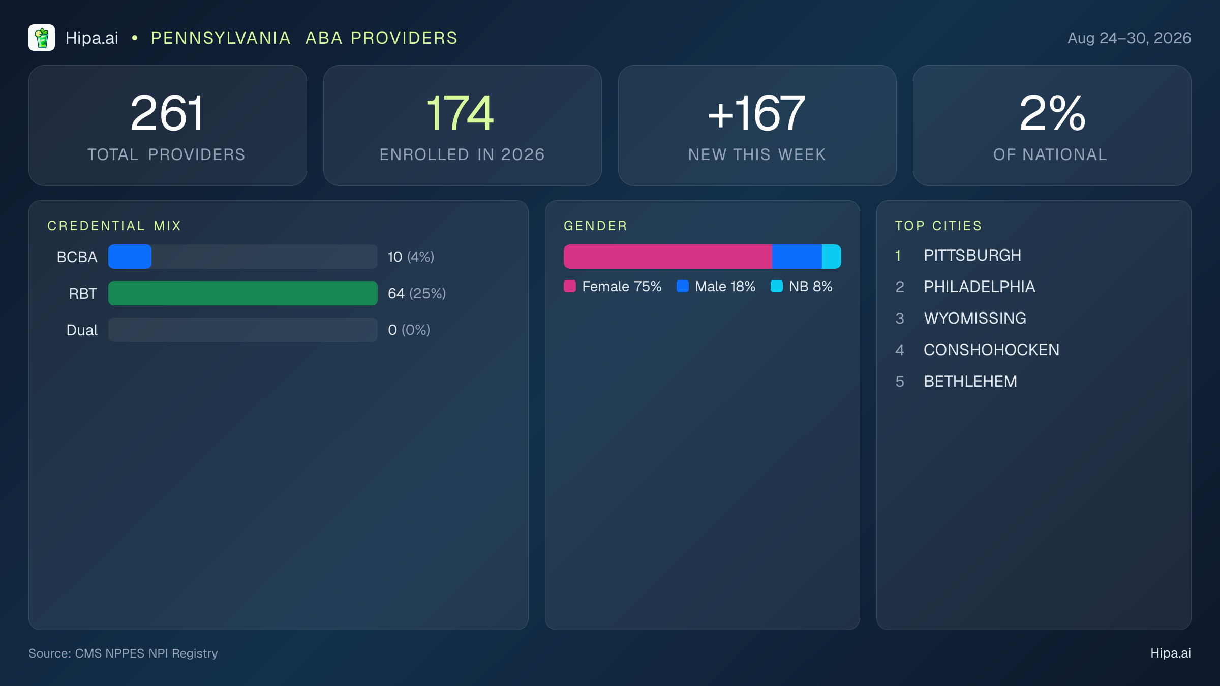 Pennsylvania Behavioral Health Workforce Report for August 2026 (Aug 24–30) | 261 Registered Providers — infographic showing key NPI registry statistics for behavioral health providers