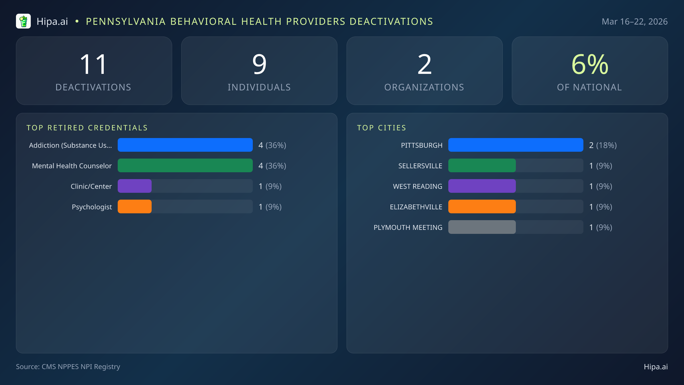 Pennsylvania Behavioral Health Providers NPI Deactivations for March 2026 (Mar 16–22) | 11 Providers Closed — infographic showing CMS NPPES NPI deactivations for Mar 16–22