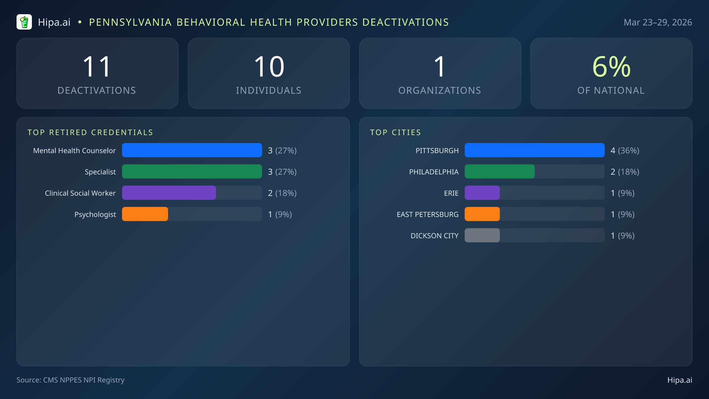 Pennsylvania Behavioral Health Providers NPI Deactivations for March 2026 (Mar 23–29) | 11 Providers Closed — infographic showing CMS NPPES NPI deactivations for Mar 23–29
