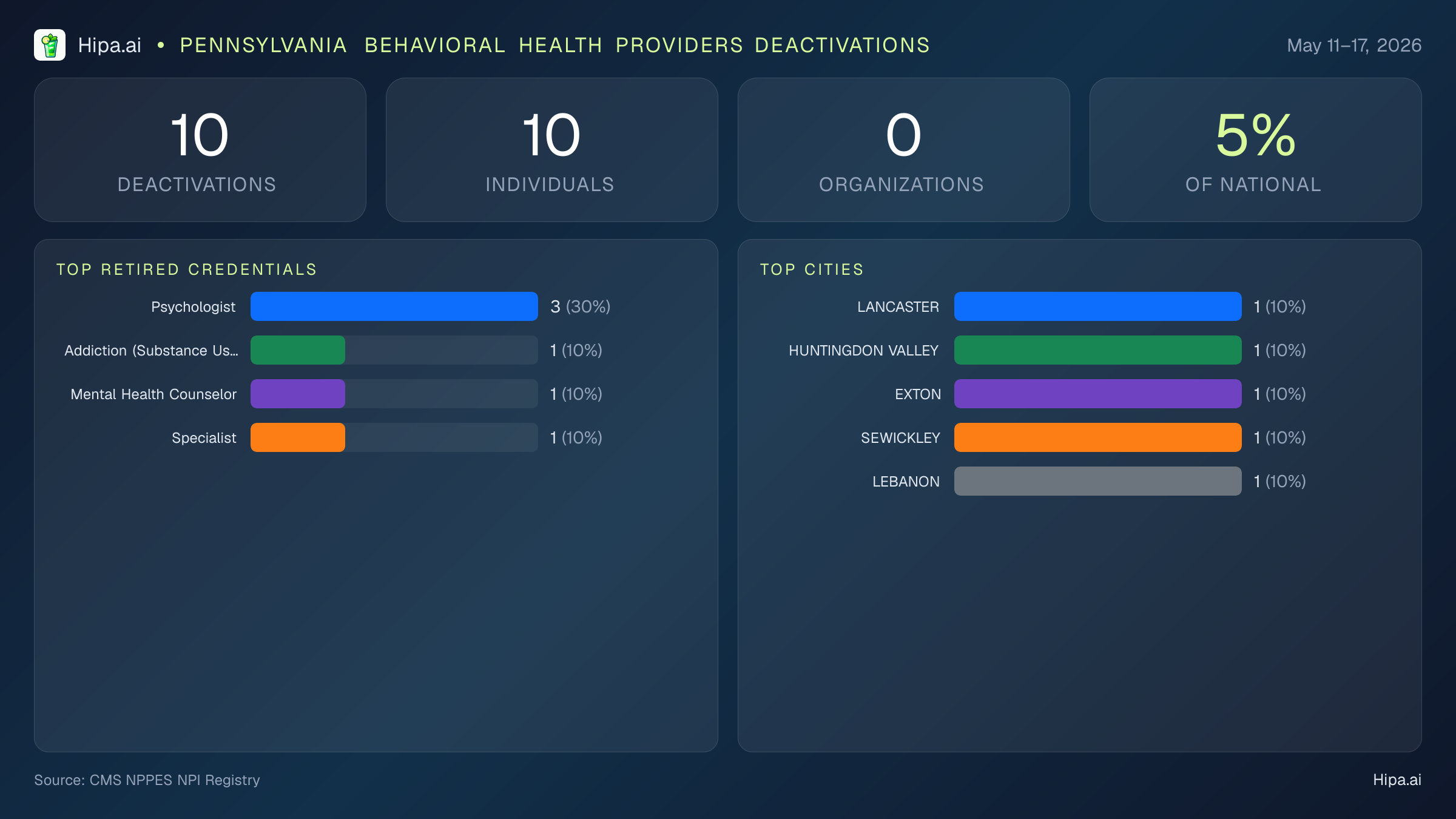 Pennsylvania Behavioral Health Providers NPI Deactivations for May 2026 (May 11–17) | 10 Providers Closed — infographic showing CMS NPPES NPI deactivations for May 11–17