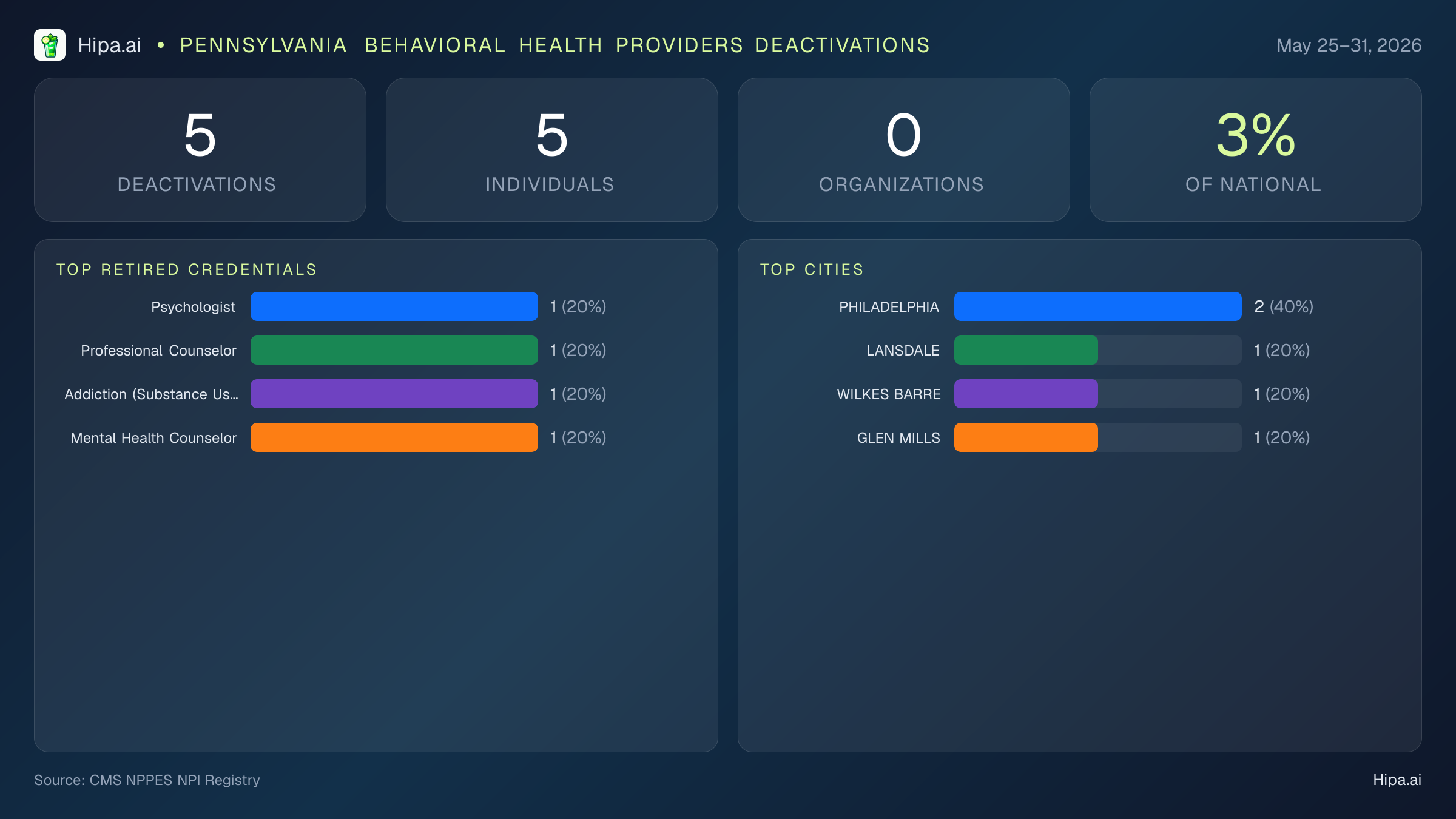 Pennsylvania Behavioral Health Providers NPI Deactivations for May 2026 (May 25–31) | 5 Providers Closed — infographic showing CMS NPPES NPI deactivations for May 25–31