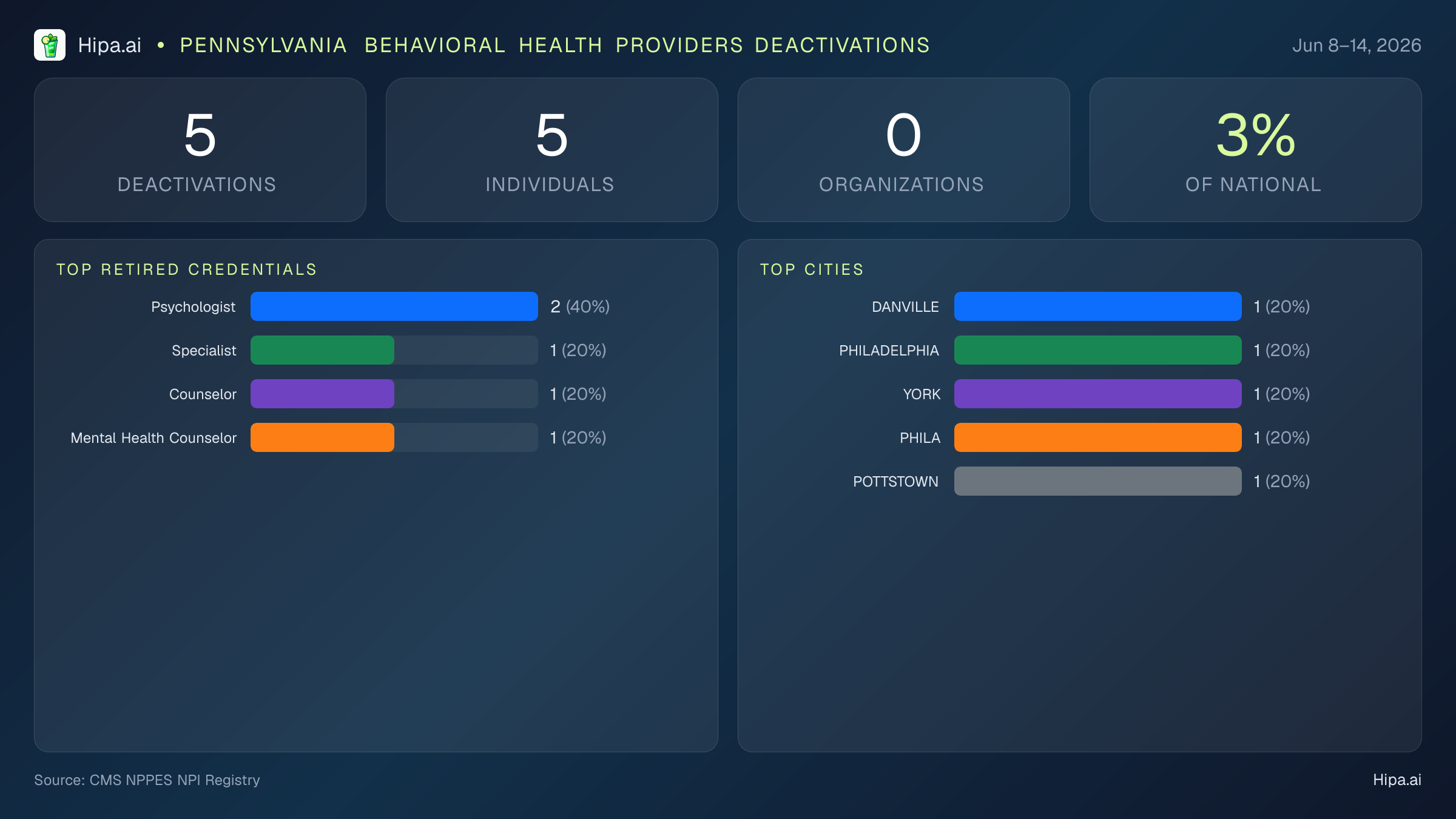 Pennsylvania Behavioral Health Providers NPI Deactivations for June 2026 (Jun 8–14) | 5 Providers Closed — infographic showing CMS NPPES NPI deactivations for Jun 8–14